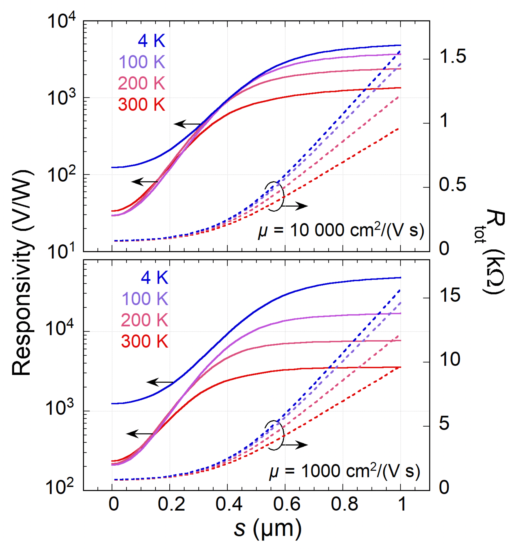 Sensors Free Full Text Large Responsivity Of Graphene Radiation Detectors With Thermoelectric Readout Results Of Simulations Html