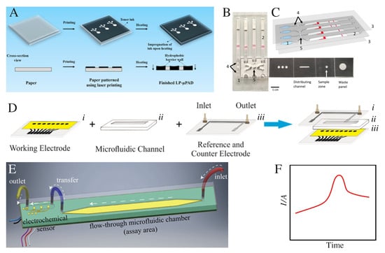 Wound Healing Devices: Emerging Technologies & Trends