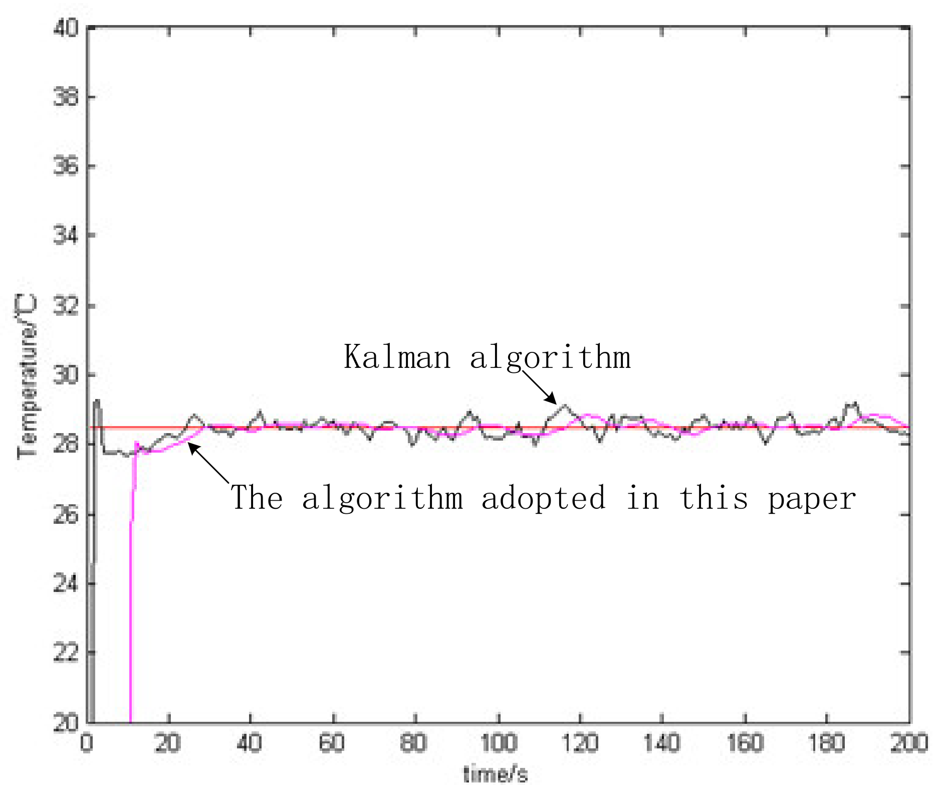 Sensors | Free Full-Text | Temperature Sensor Denoising Algorithm Based on  Curve Fitting and Compound Kalman Filtering | HTML