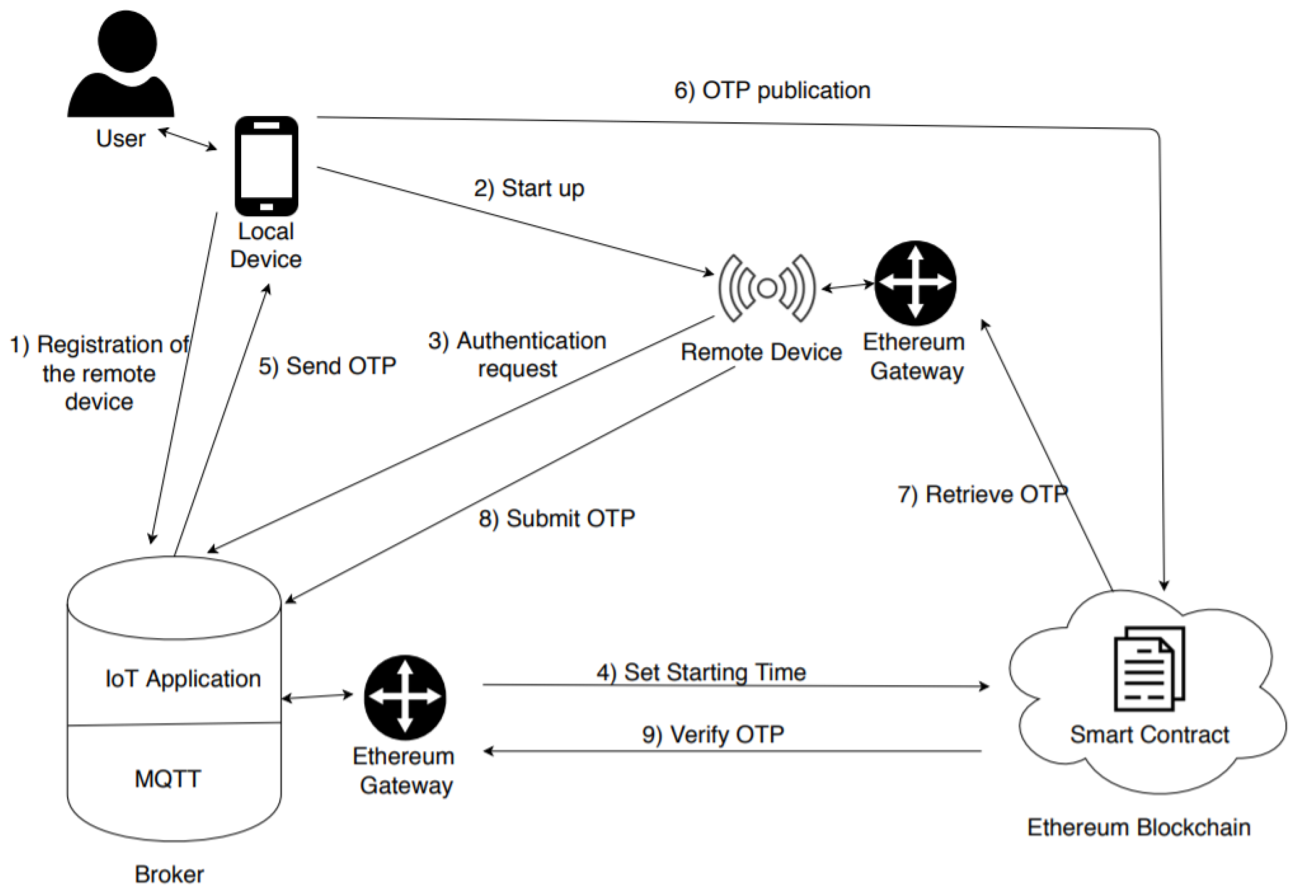 mqtt blockchain