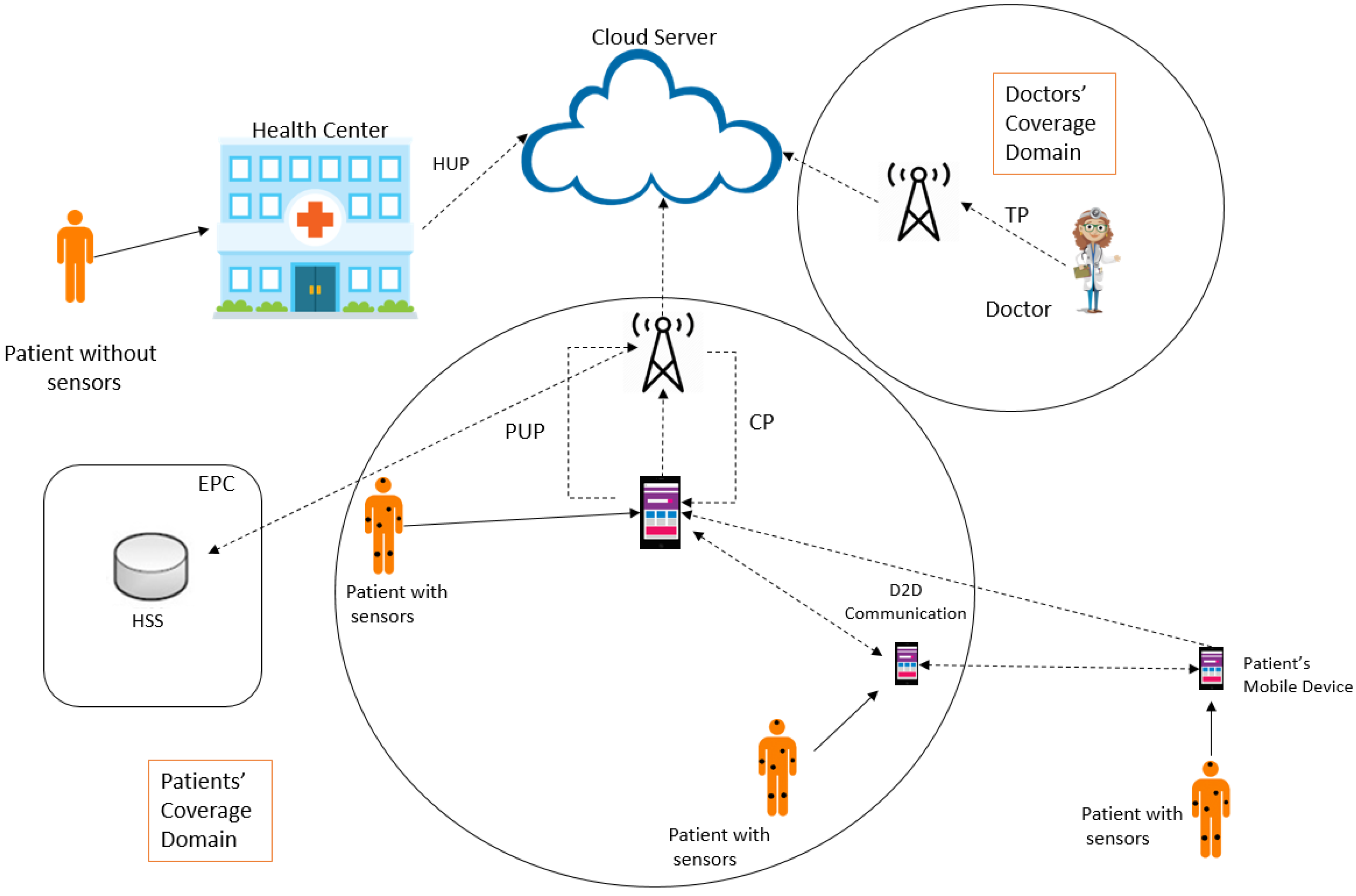Sensors | Free Full-Text | Mutual Authentication Protocol for D2D  Communications in a Cloud-Based E-Health System | HTML