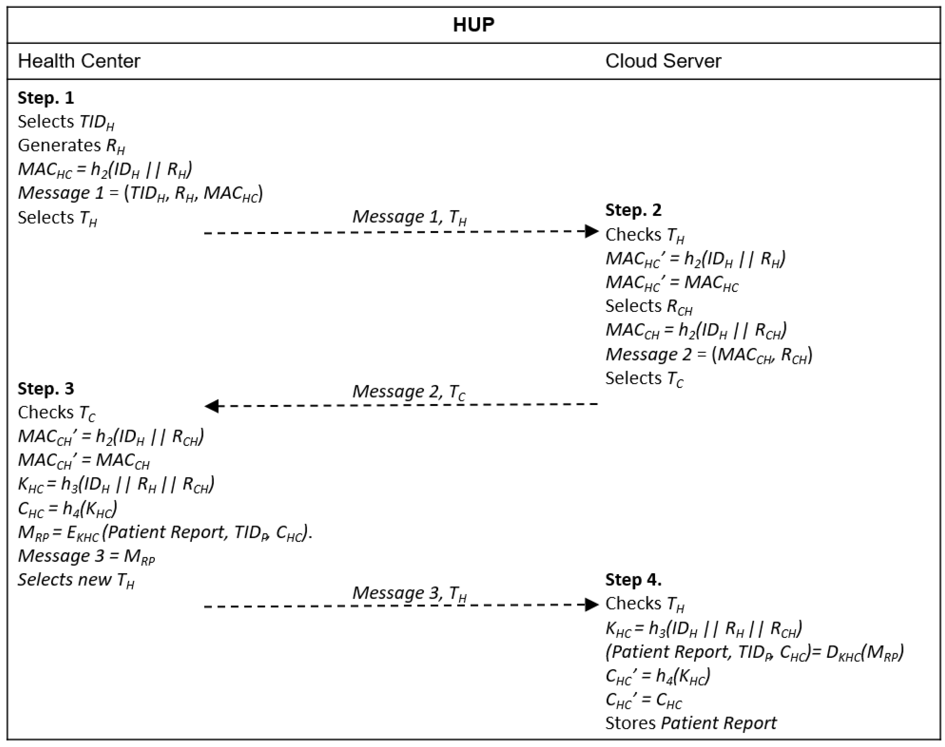 Sensors Free Full Text Mutual Authentication Protocol For D2d Communications In A Cloud Based E Health System Html