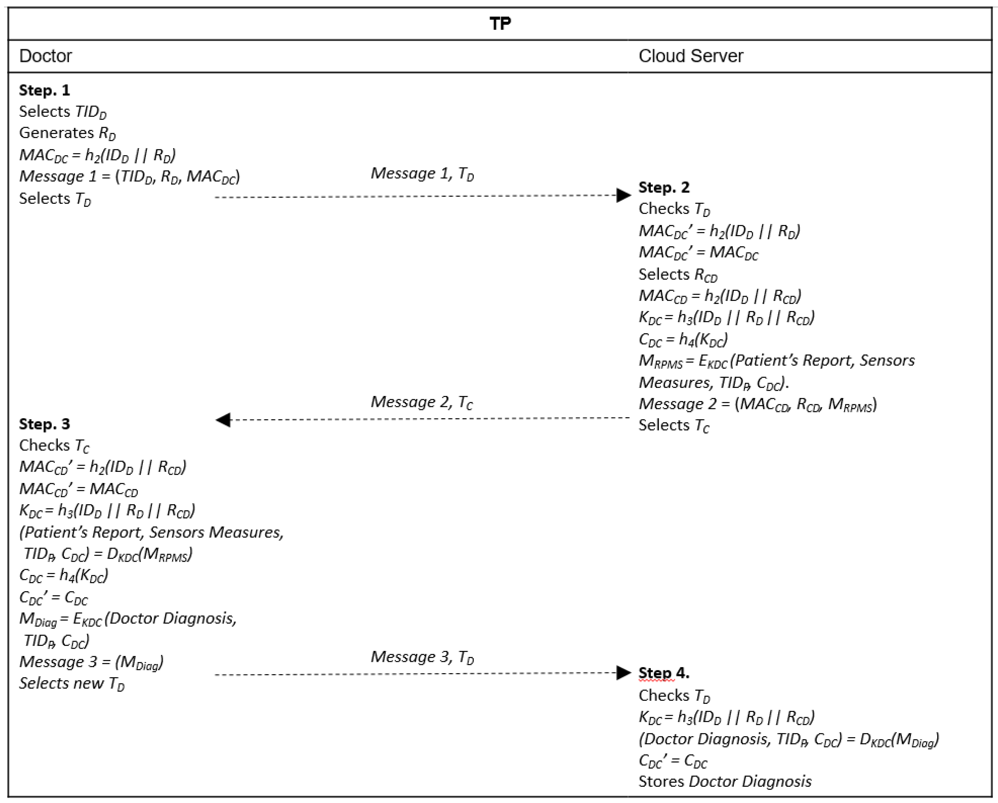 Sensors Free Full Text Mutual Authentication Protocol For D2d Communications In A Cloud Based E Health System Html