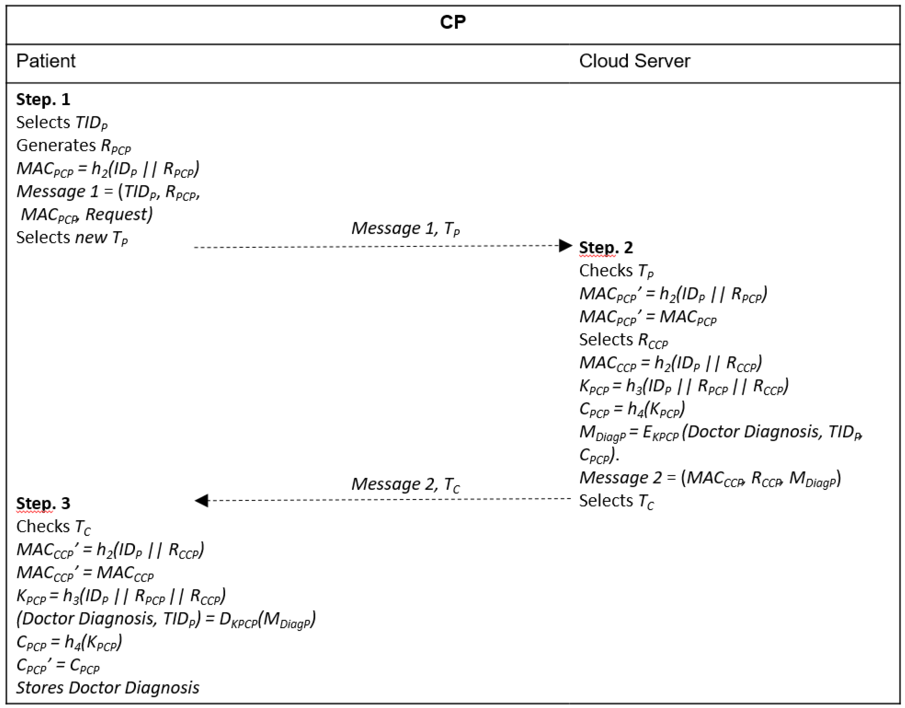 Sensors Free Full Text Mutual Authentication Protocol For D2d Communications In A Cloud Based E Health System Html