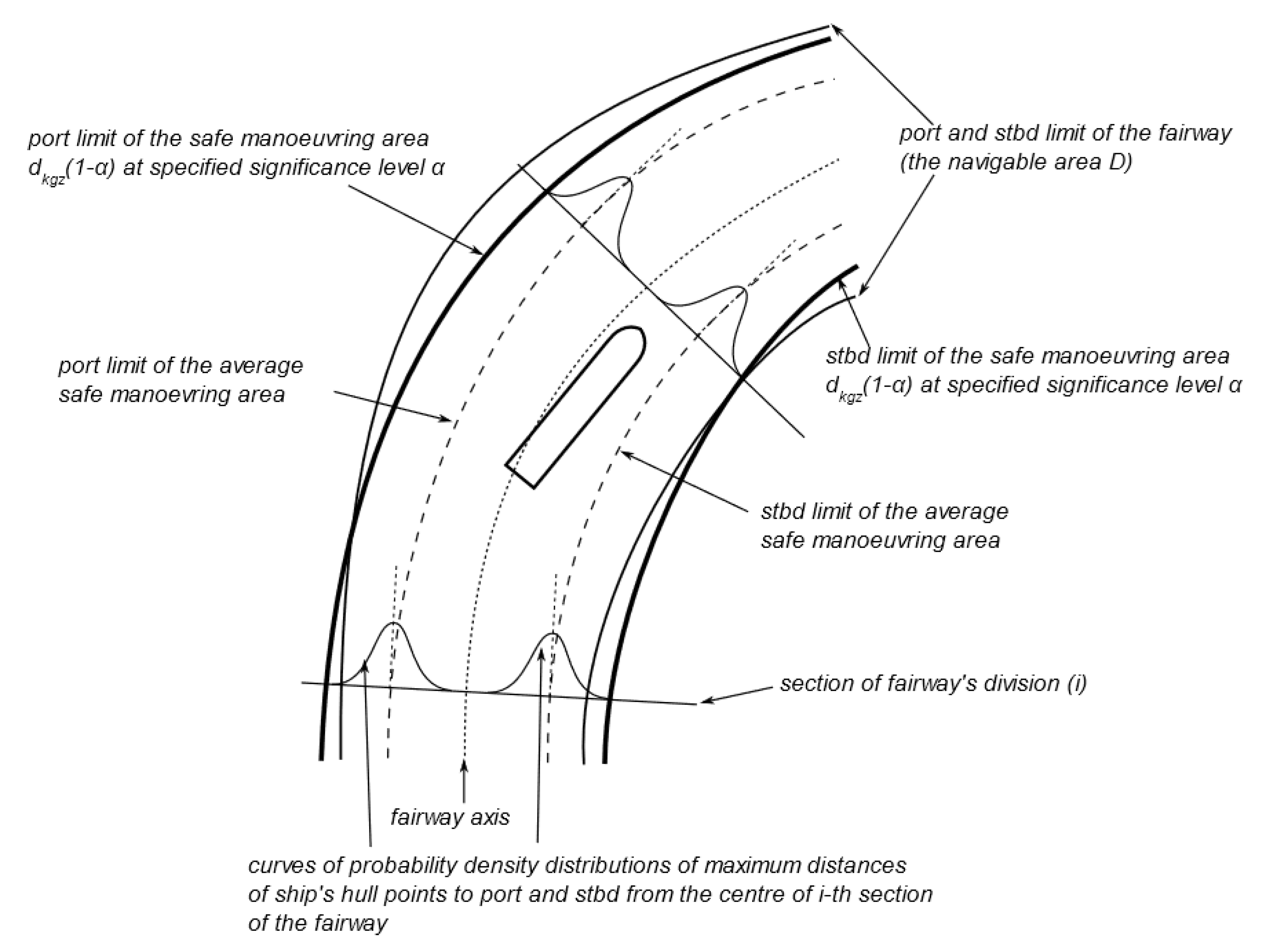 Construction of the safe manoeuvring area.