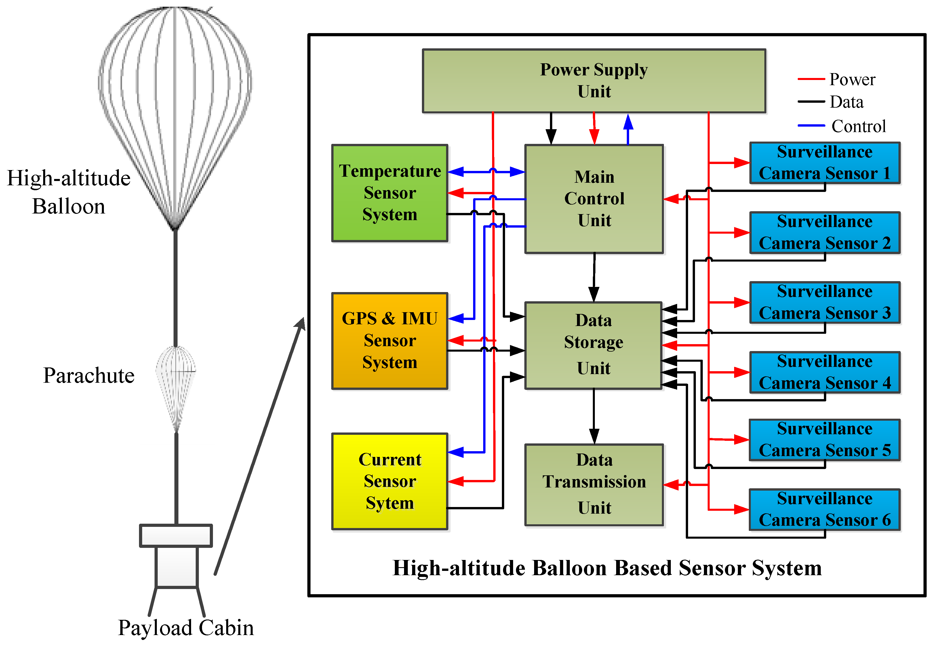 Sensors | Free Full-Text | High-Altitude Balloon-Based Sensor System Design