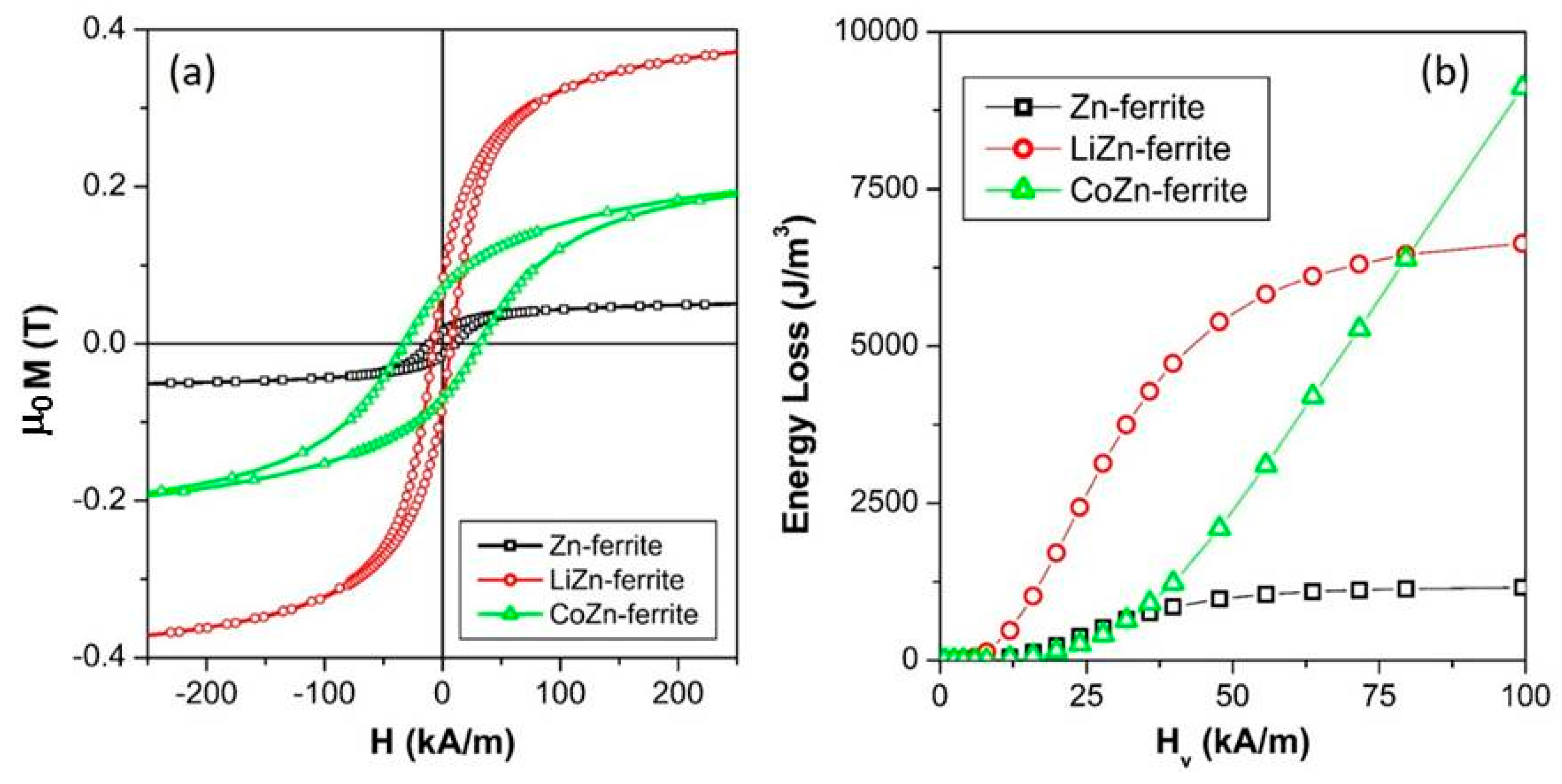 Sensors Free Full Text Specific Loss Power Of Co Li Zn Mixed Ferrite Powders For Magnetic Hyperthermia Html