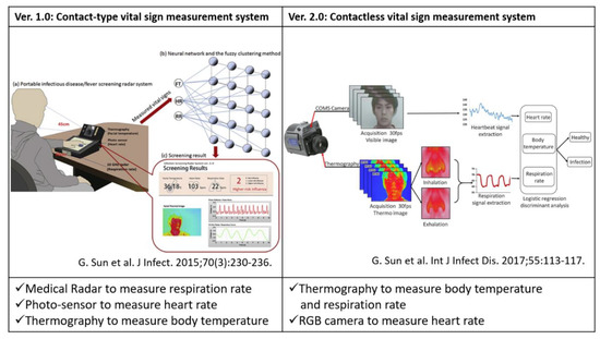 Sensors | Free Full-Text | Contactless Vital Signs Measurement System Using  RGB-Thermal Image Sensors and Its Clinical Screening Test on Patients with  Seasonal Influenza