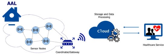 The workflow of health and mental status monitoring system based on EM