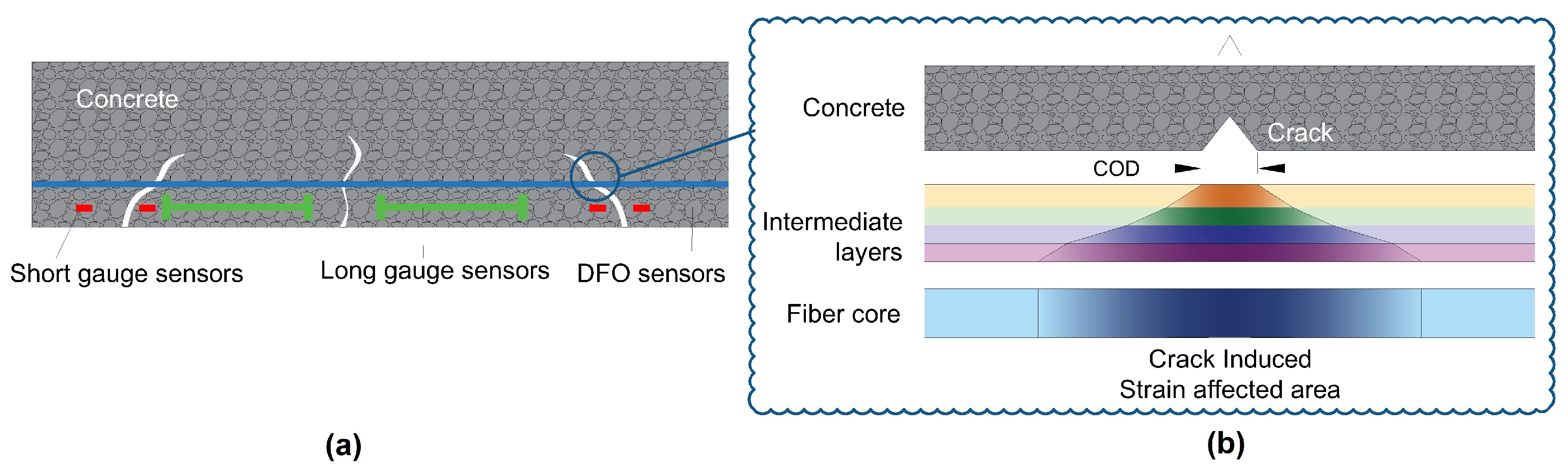 Sensors | Free Full-Text | Concrete Crack Monitoring Using a Novel Strain  Transfer Model for Distributed Fiber Optics Sensors | HTML