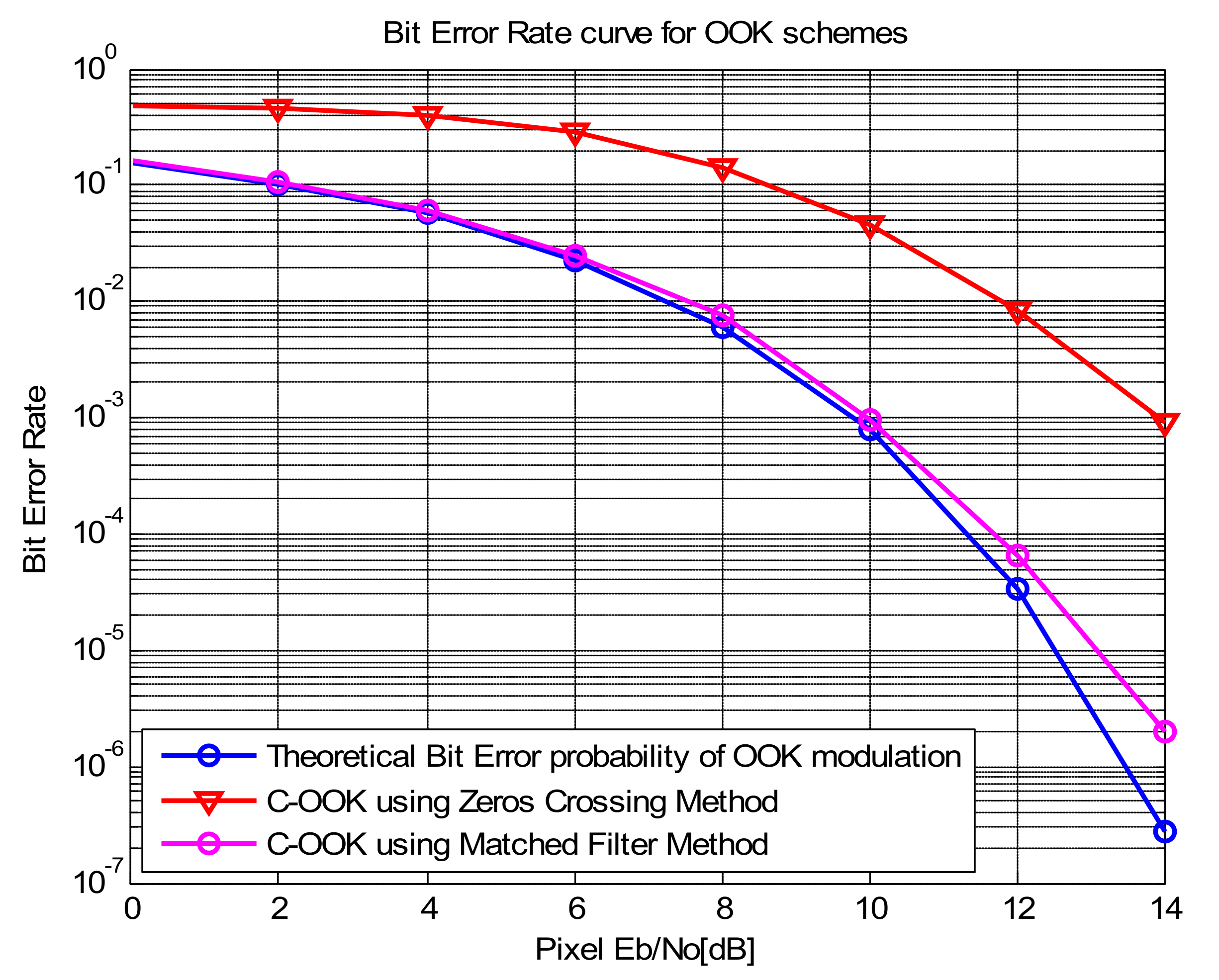 Bit error. Ber bit Error rate. Зависимость SNR от ber. График ber. Bit Error rate график.