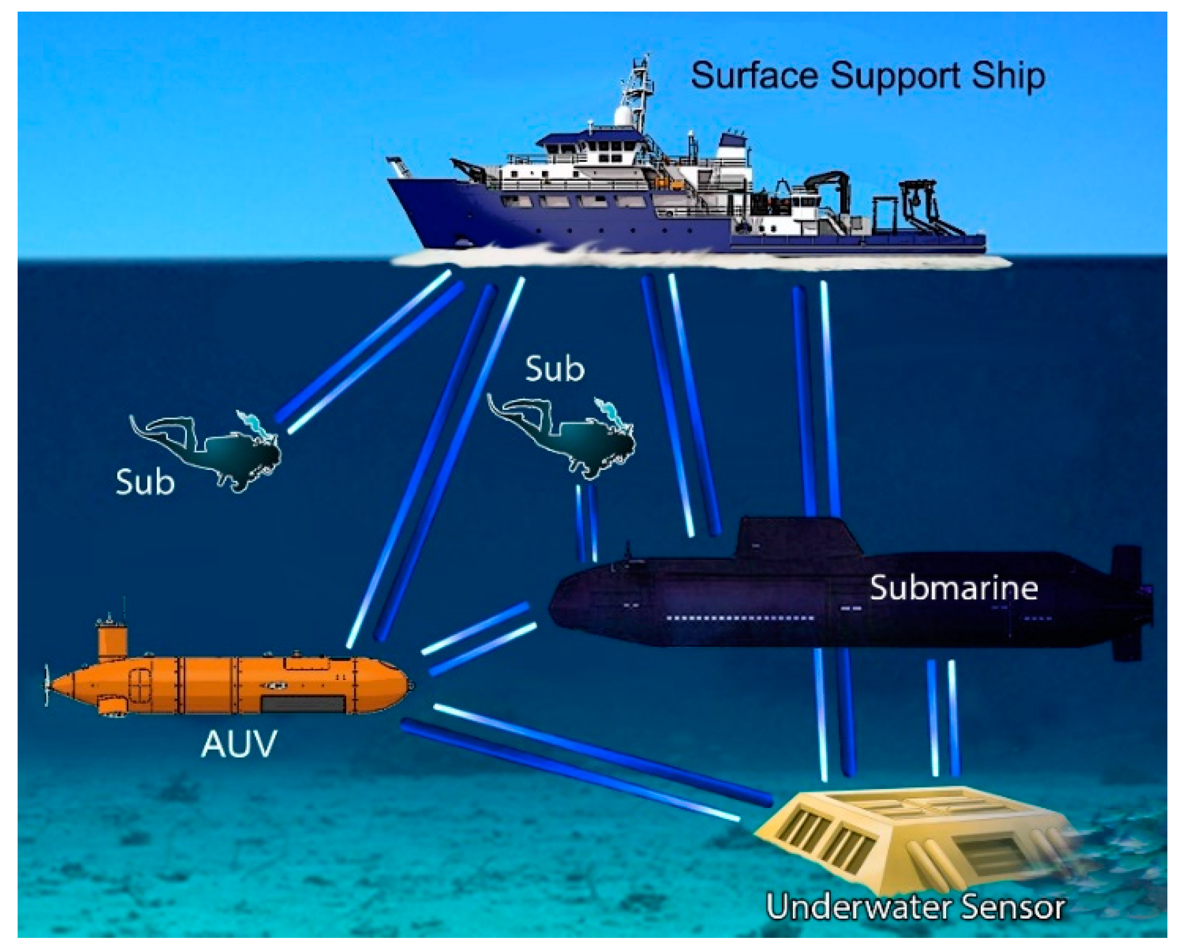 Sensors | Free Full-Text | Underwater Optical Wireless Communications:  Overview | HTML