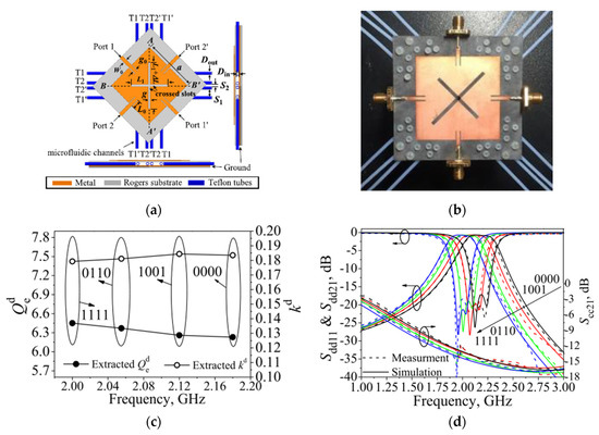 Sensors | Free Full-Text | A Survey Of Differential-Fed Microstrip ...