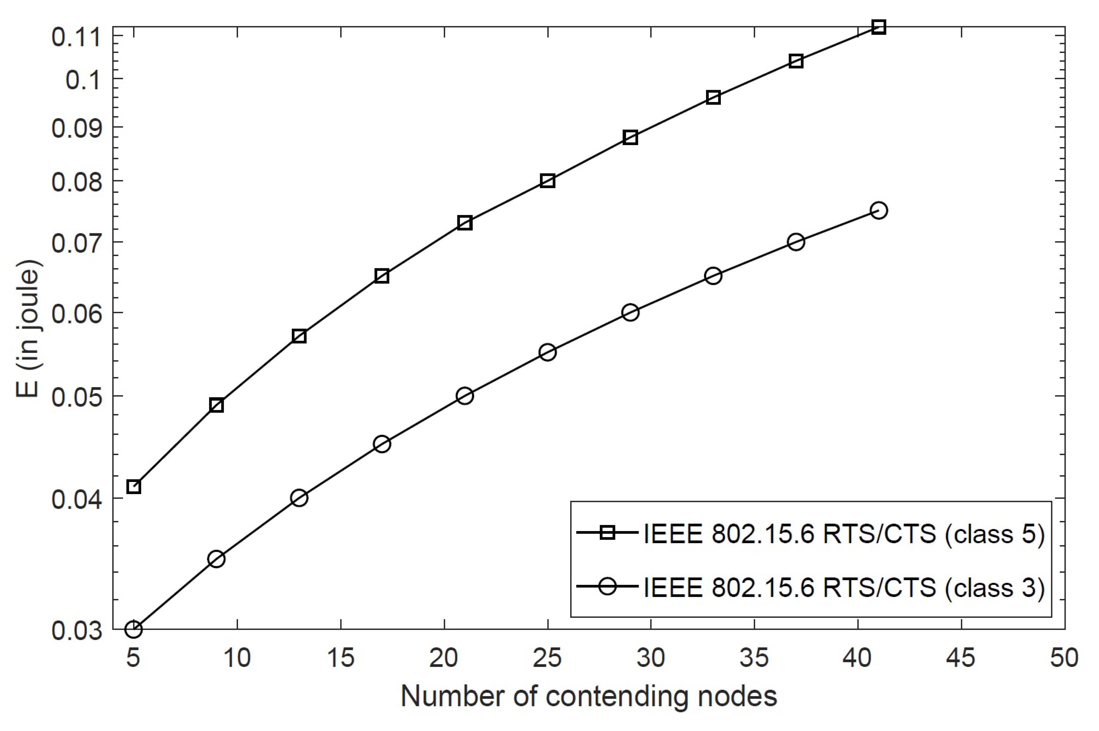 Sensors Free Full Text Performance Evaluation Of Rts Cts