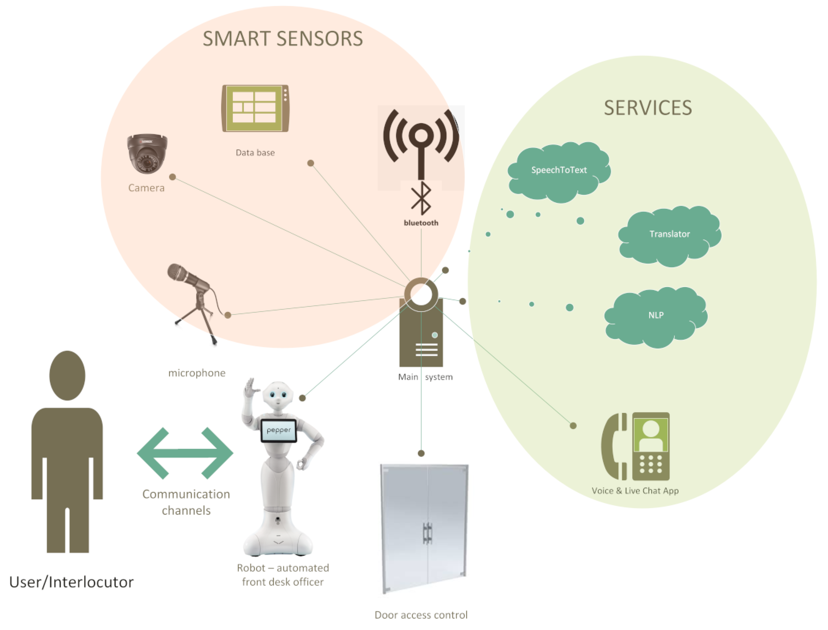 Sensors | Free Full-Text | Human Interaction Smart Subsystem—Extending  Speech-Based Human-Robot Interaction Systems with an Implementation of  External Smart Sensors | HTML