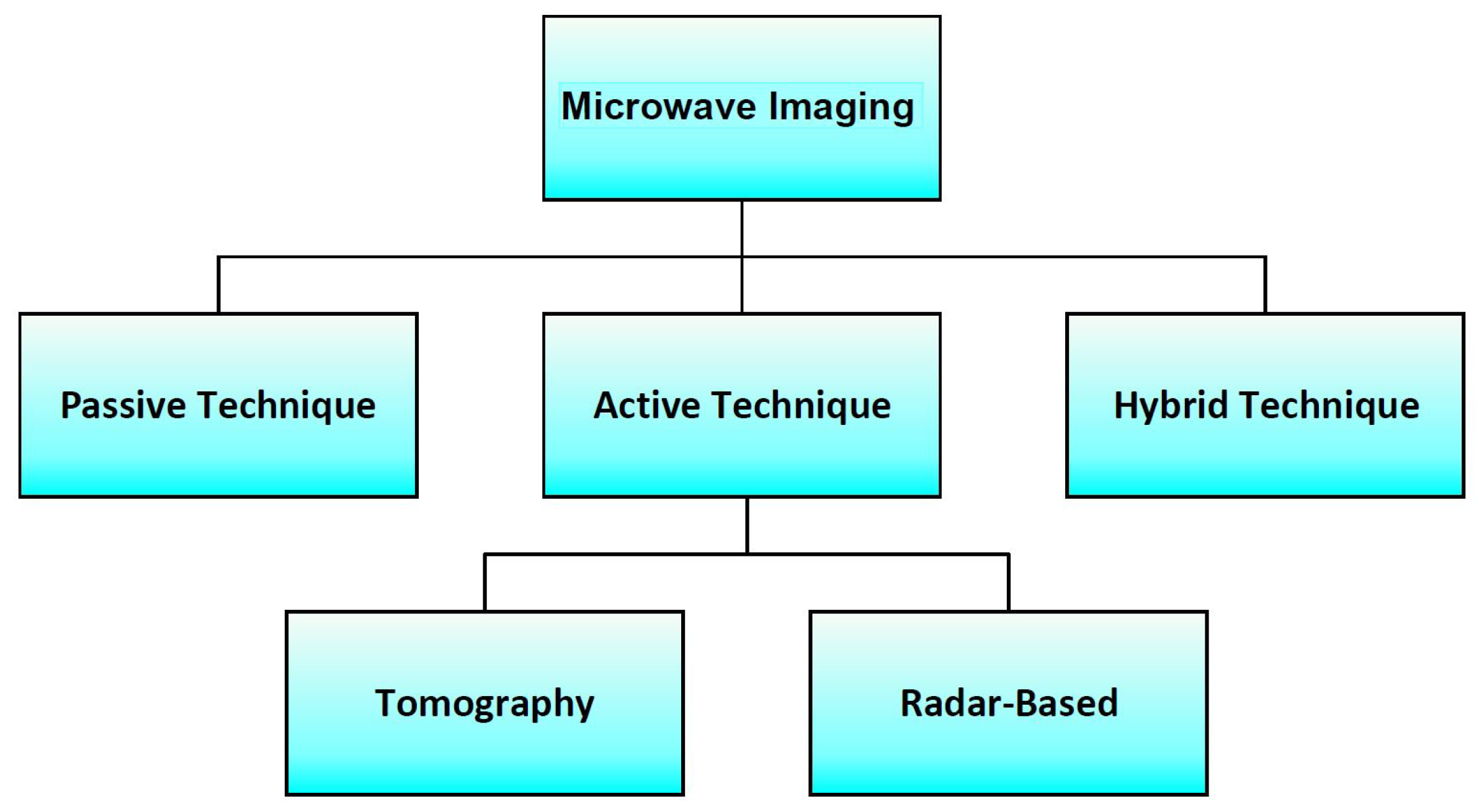 Sensors | Free Full-Text | Review Of Microwaves Techniques For Breast ...