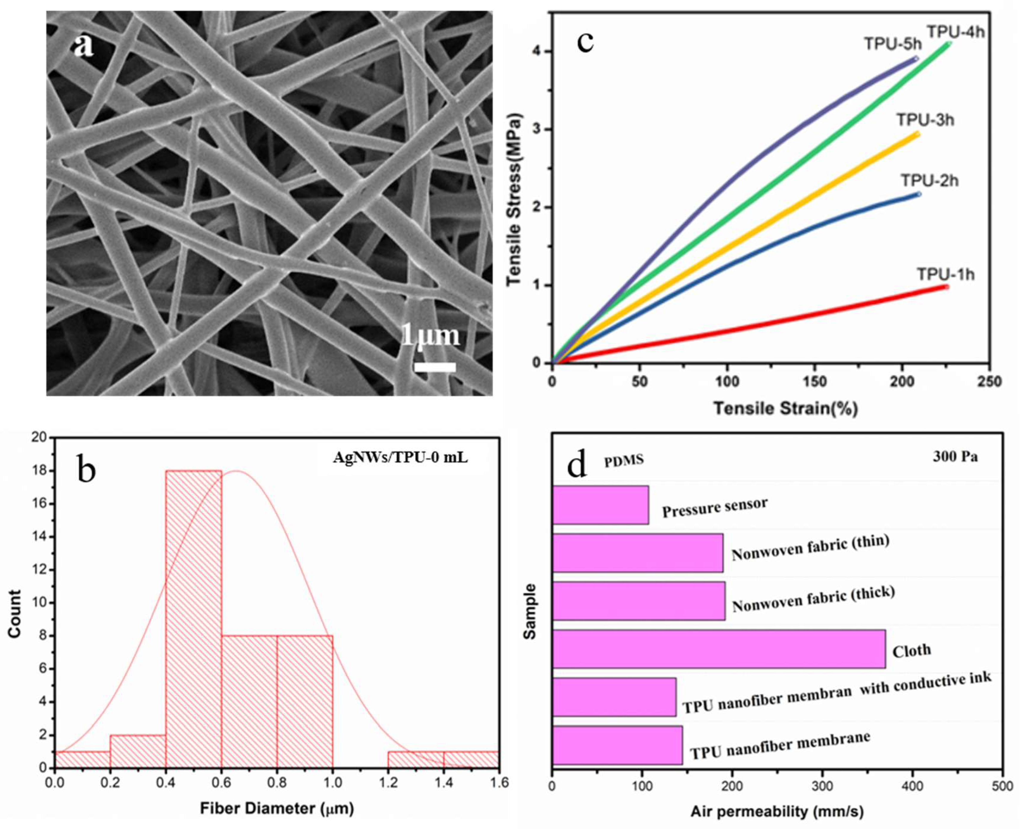 Sensors | Free Full-Text | Highly Sensitive, Breathable, and