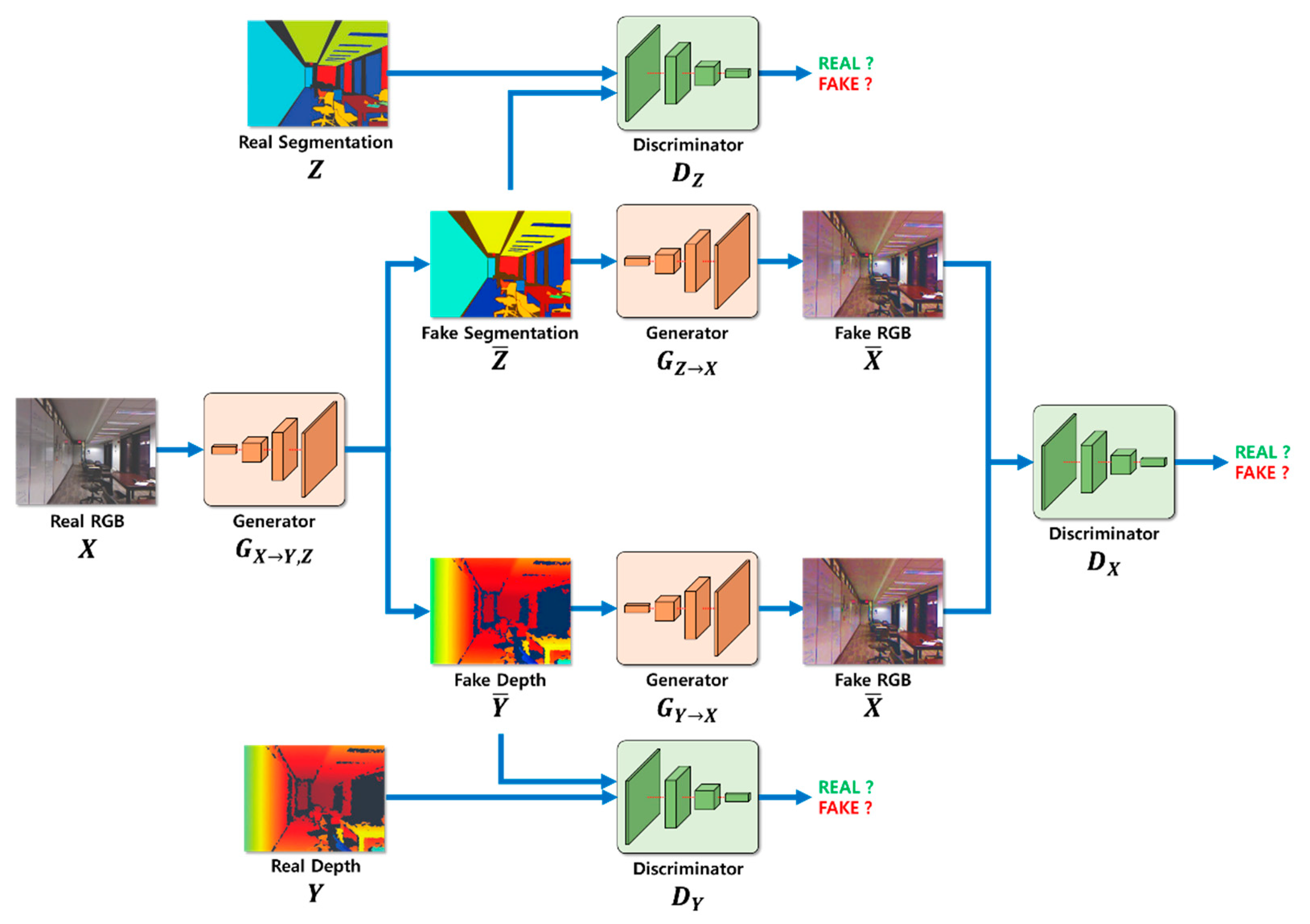 Sensors | Free Full-Text | A Novel Method for Estimating Monocular Depth  Using Cycle GAN and Segmentation | HTML
