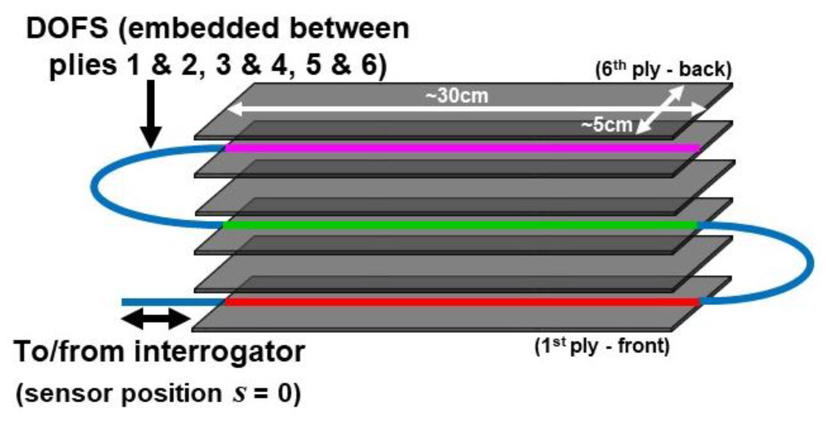 Sensors | Free Full-Text | Discerning Localized Thermal ...