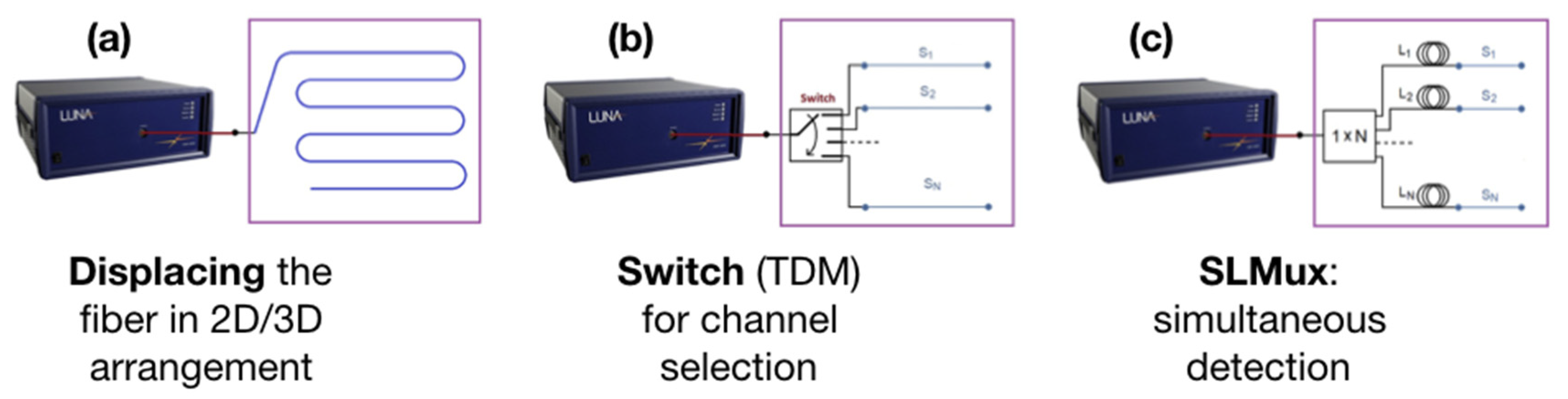 Sensors Free Full Text Performance Analysis Of Scattering Level Multiplexing Slmux In Distributed Fiber Optic Backscatter Reflectometry Physical Sensors Html