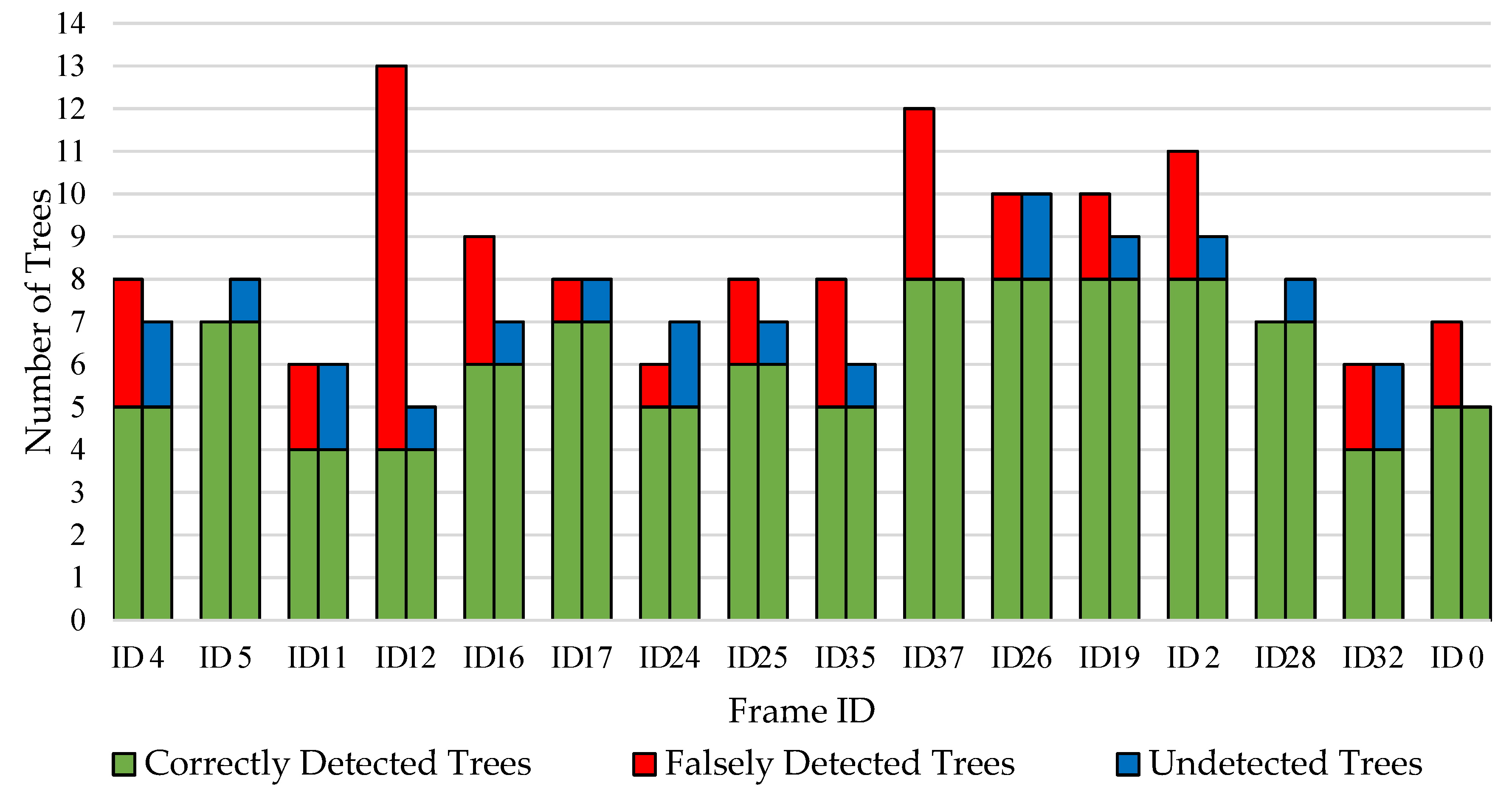 Sensors Free Full Text Development Of Willow Tree Yield Mapping Technology Html