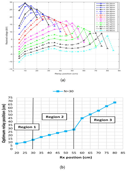 Sensors Free Full Text Experimental Investigation Of Optimal Relay Position For Magneto Inductive Wireless Sensor Networks Html