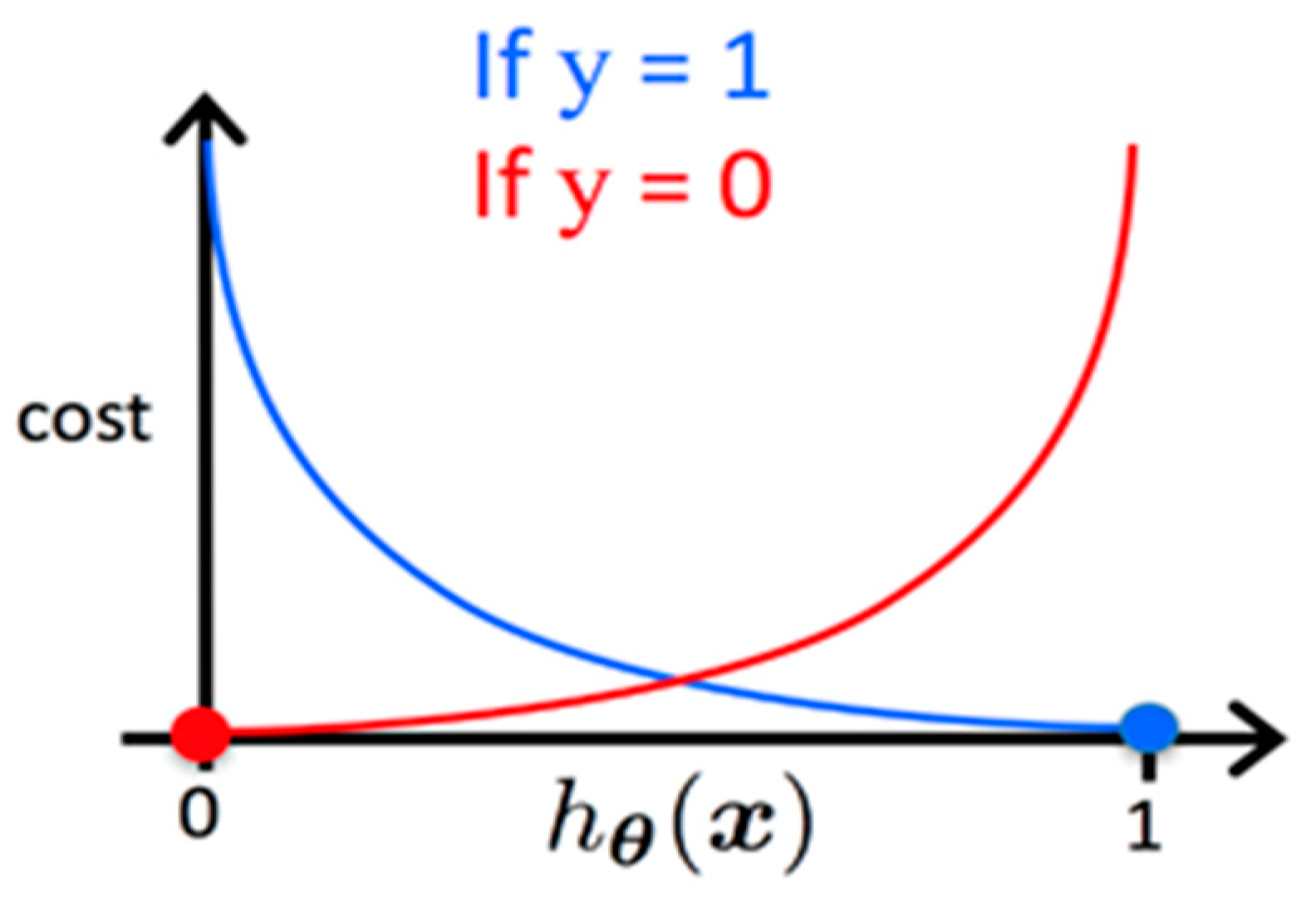 Cost function.