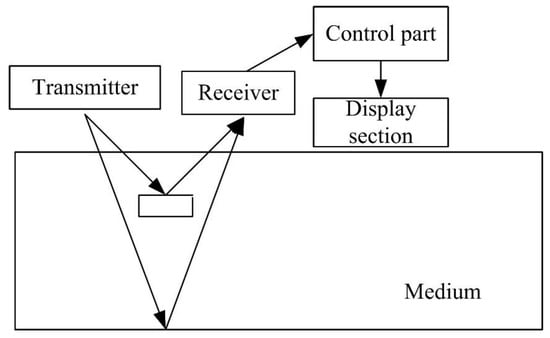 Sensors | Free Full-Text | Application and Algorithm of Ground-Penetrating  Radar for Plant Root Detection: A Review | HTML