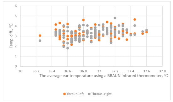 Device for continuous and accurate core body temperature