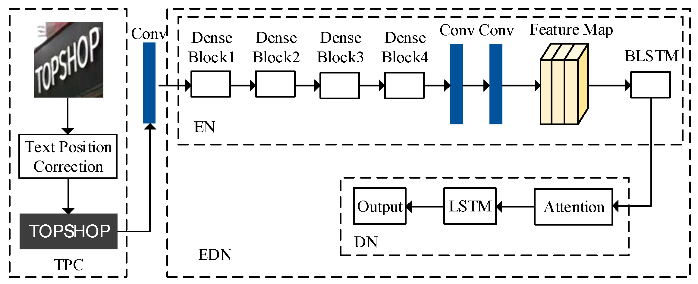 Text position center. First Iris recognition algorithm. Text recognition. Text position. Sensor abstraction.