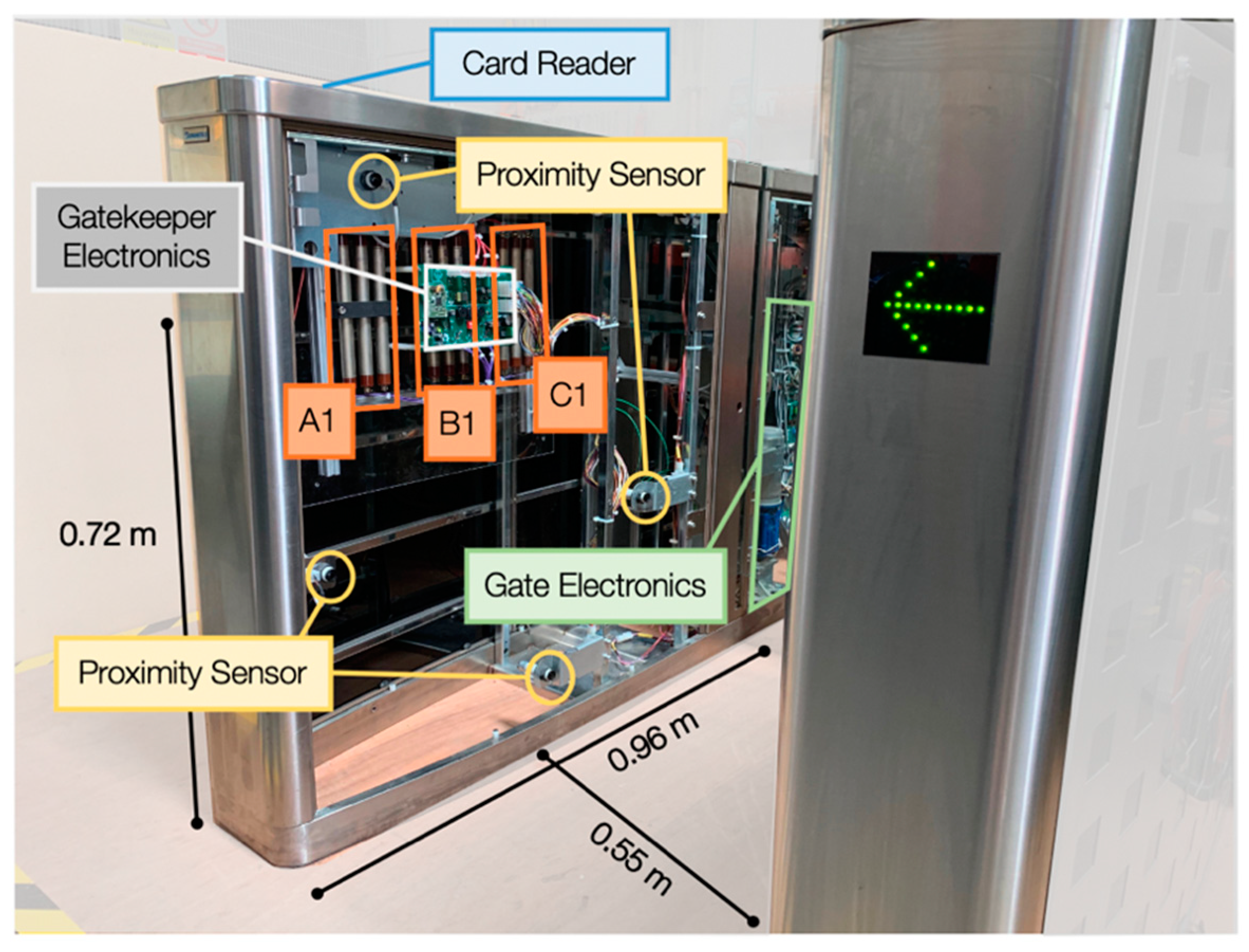 Sensors | Free Full-Text | Project Gatekeeper: An Entrance Control System  Embedded Radiation Detection Capability for Security Applications