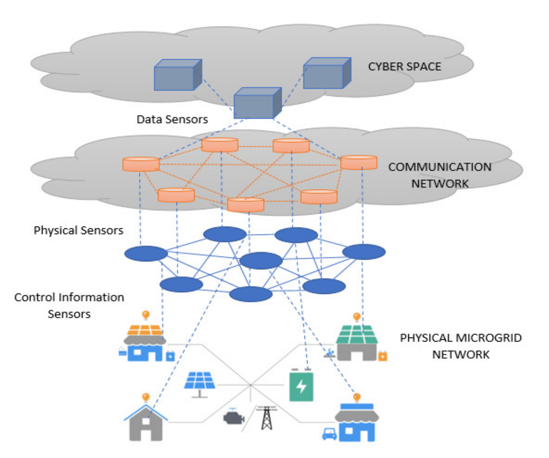 Sensors | Free Full-Text | Routing Based Multi-Agent System for Network  Reliability in the Smart Microgrid | HTML