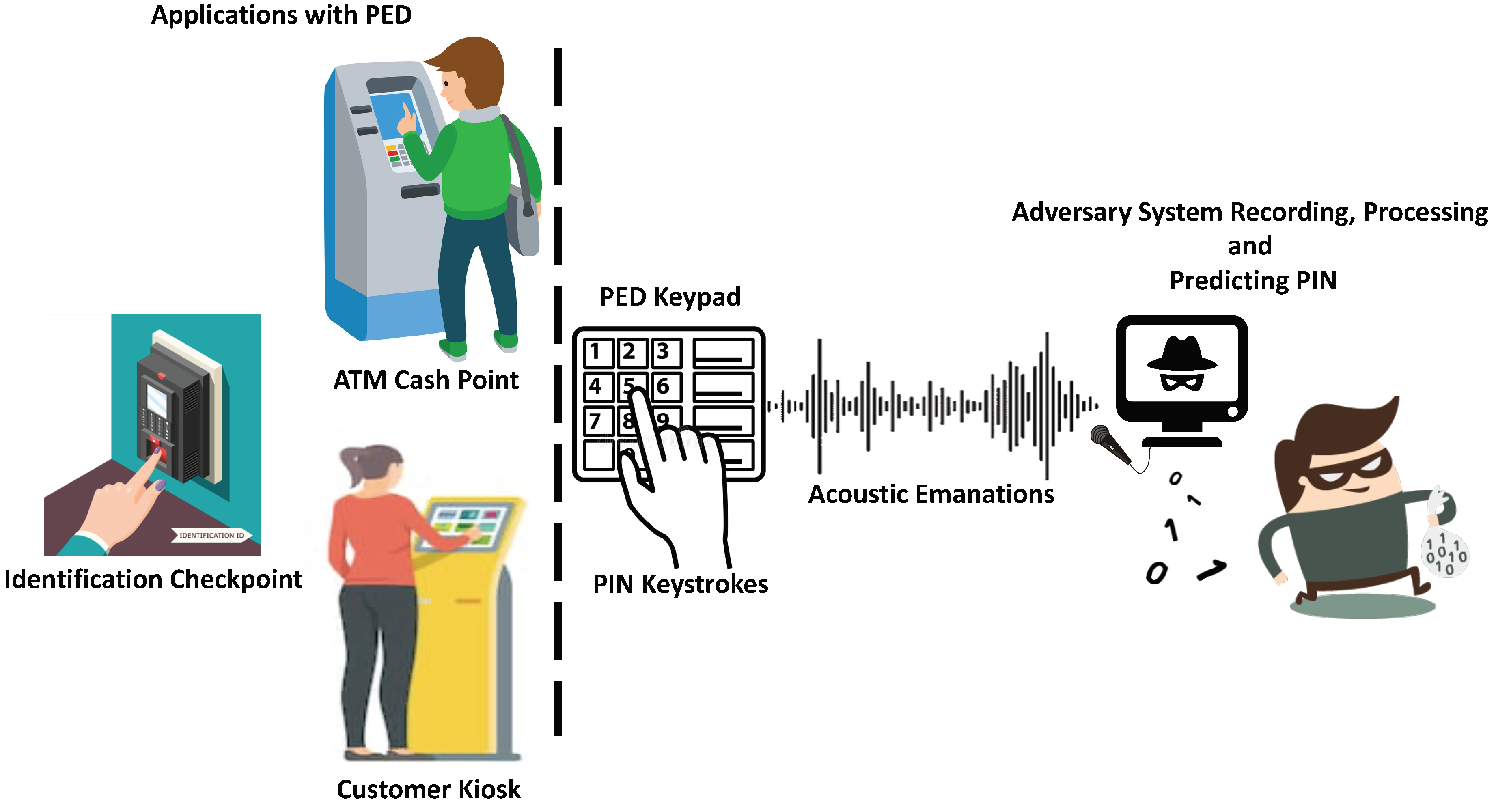 Sensors | Free Full-Text | Behavioral Acoustic Emanations: Attack and  Verification of PIN Entry Using Keypress Sounds | HTML