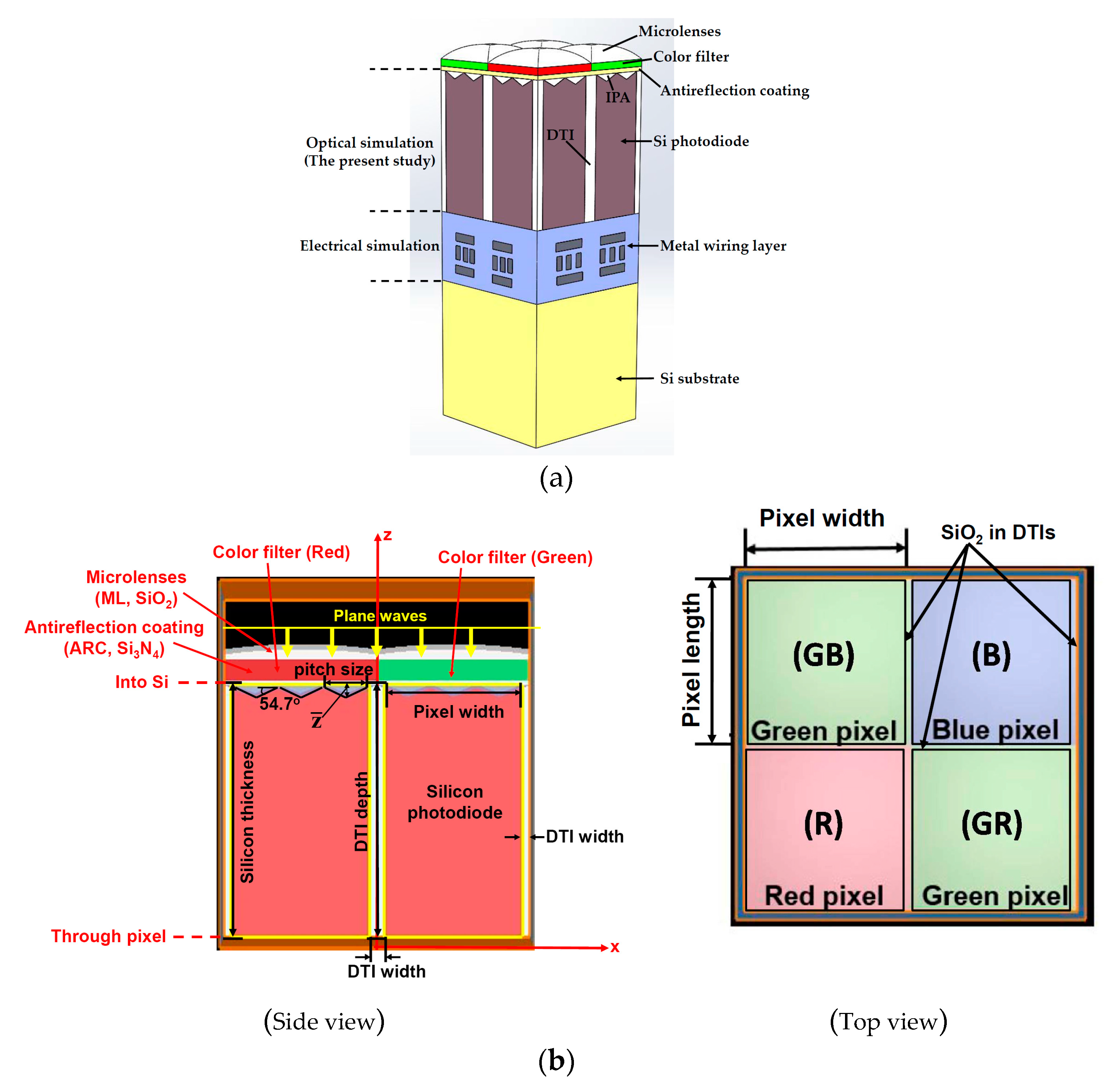 Sensors | Free Full-Text | Deep Trench Isolation and Inverted Pyramid Array  Structures Used to Enhance Optical Efficiency of Photodiode in CMOS Image  Sensor via Simulations