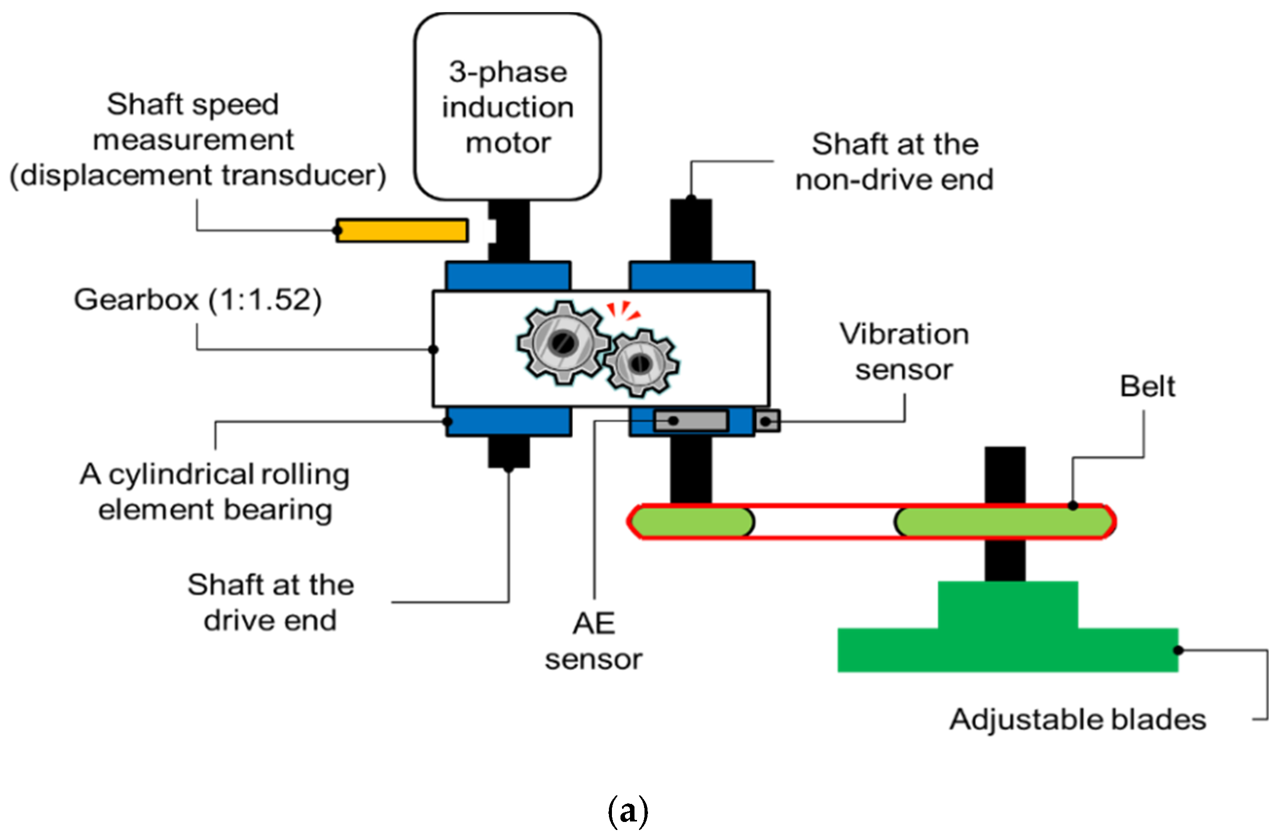 Sensors Free Full Text A Reliable Fault Diagnosis Method For A Gearbox System With Varying Rotational Speeds Html