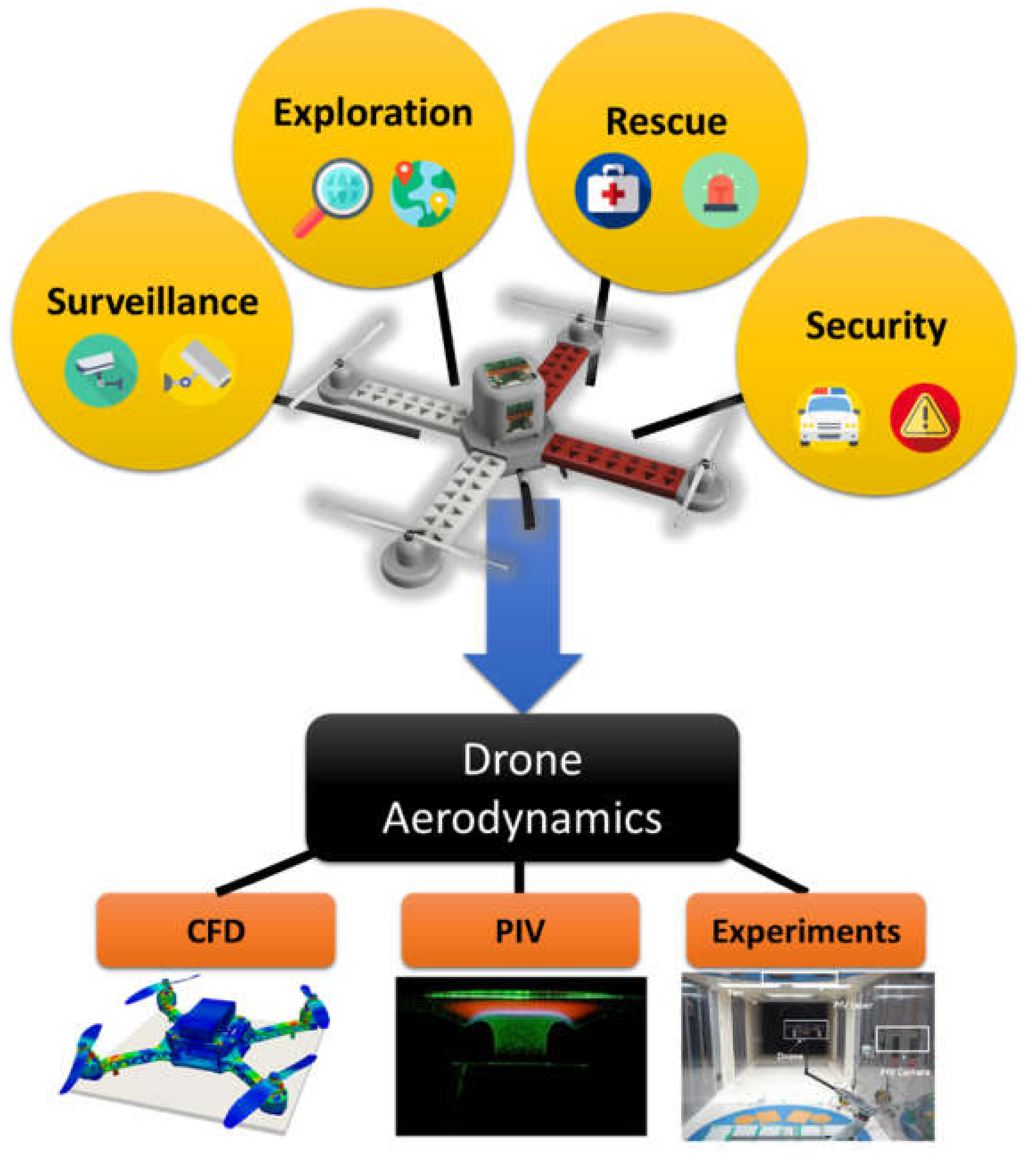 Sensors | Free Full-Text | The Effect of a Flow Field on Chemical Detection  Performance of Quadrotor Drone