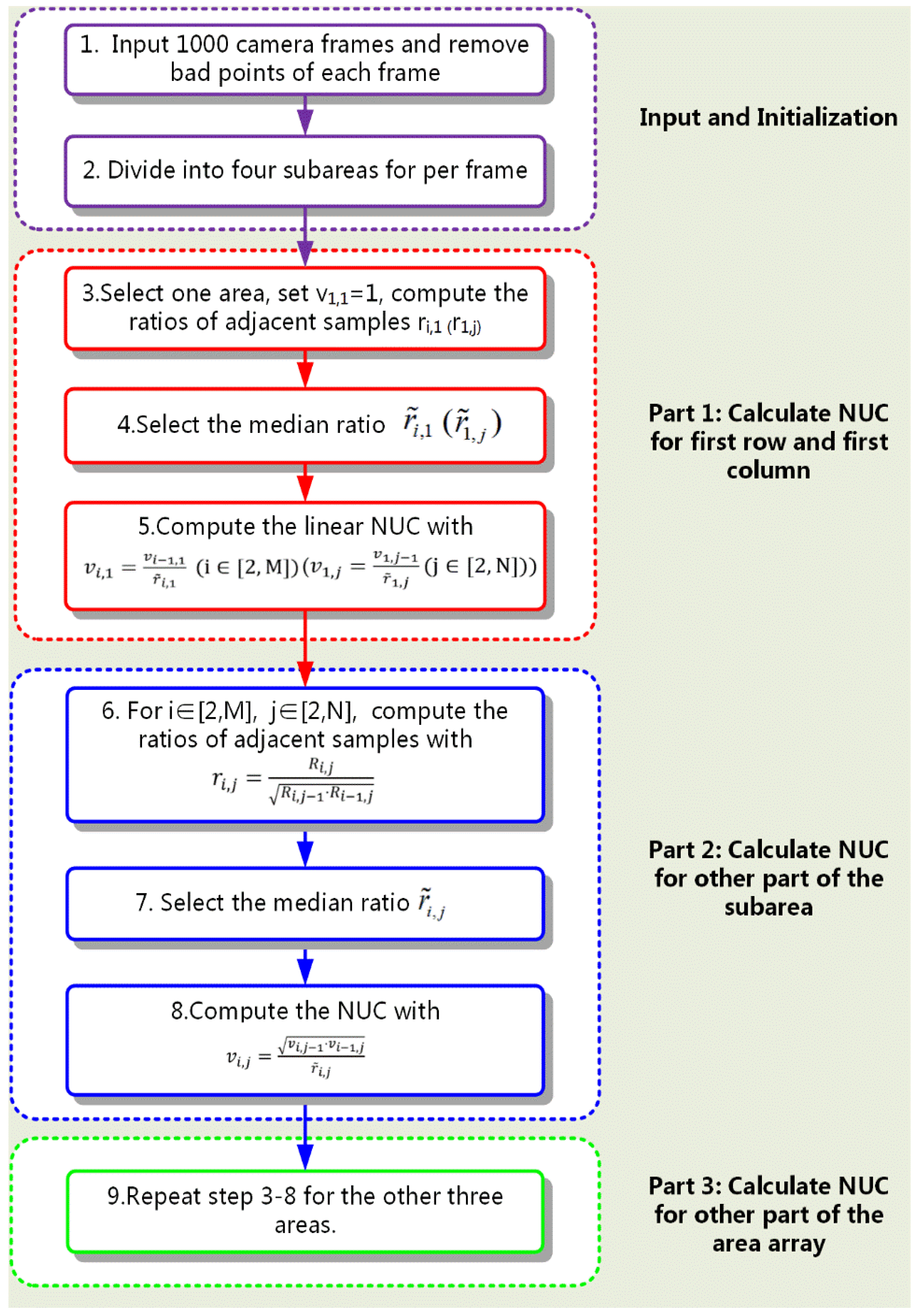 Correcting method