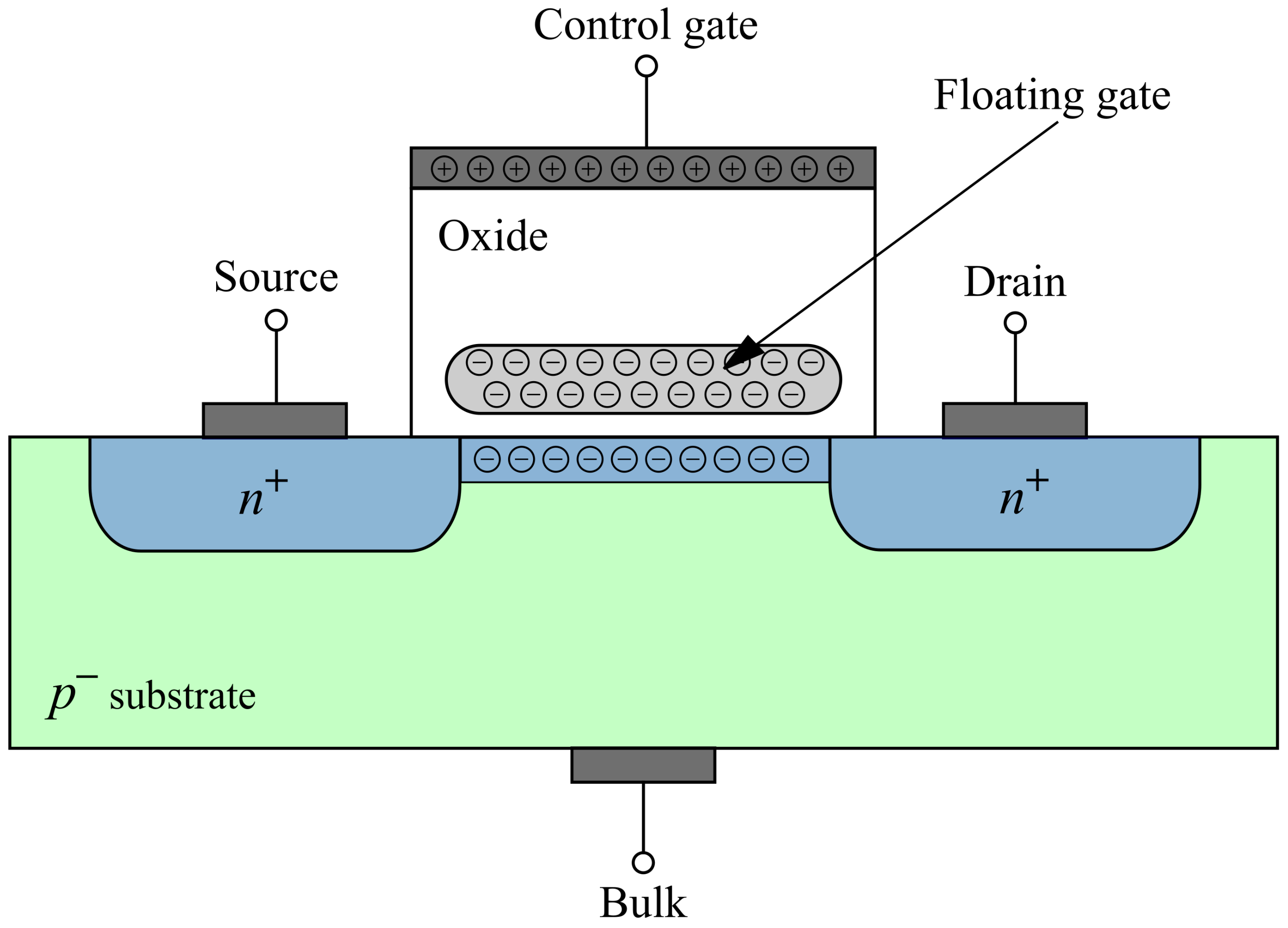 Sensors | Free Full-Text | Floating-Gate MOS Transistor with Dynamic  Biasing as a Radiation Sensor