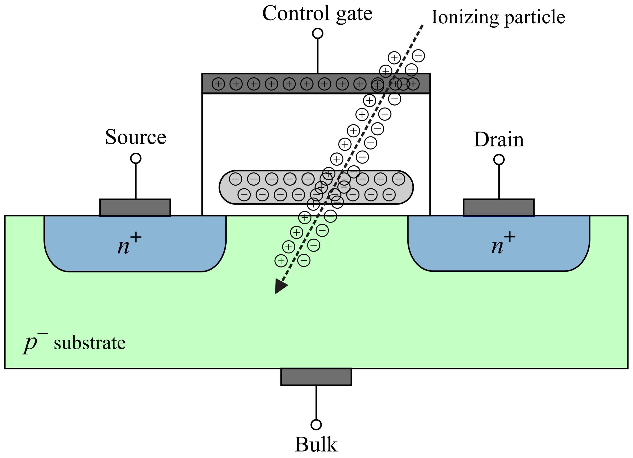 Sensors | Free Full-Text | Floating-Gate MOS Transistor with Dynamic  Biasing as a Radiation Sensor | HTML