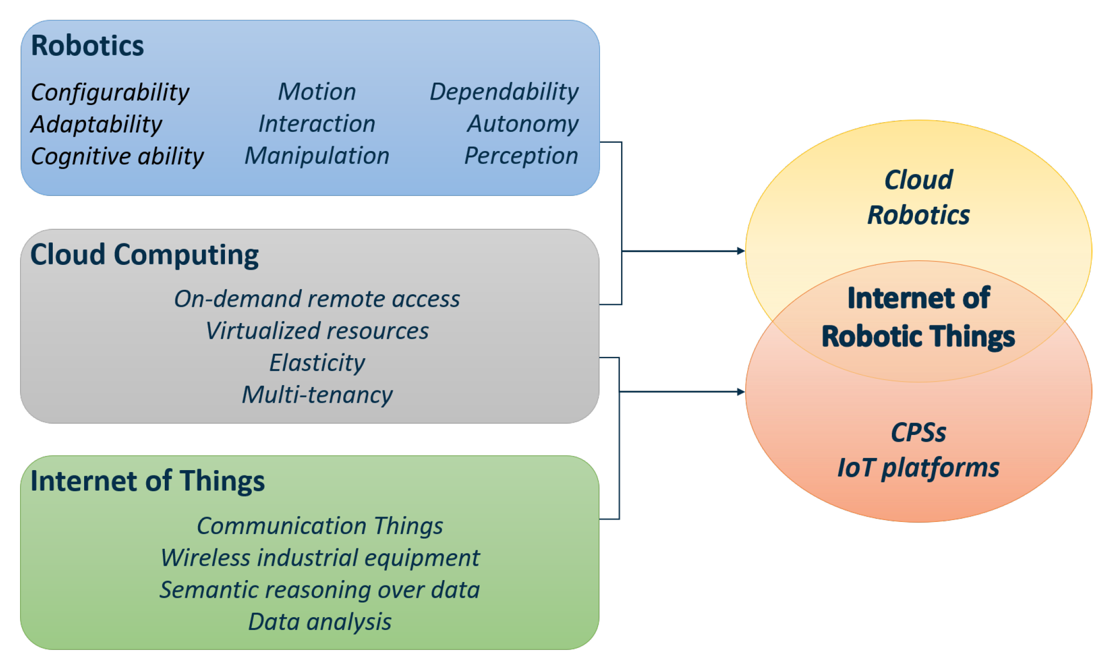 Sensors | Free Full-Text | Internet of Robotic Things in Smart Domains:  Applications and Challenges