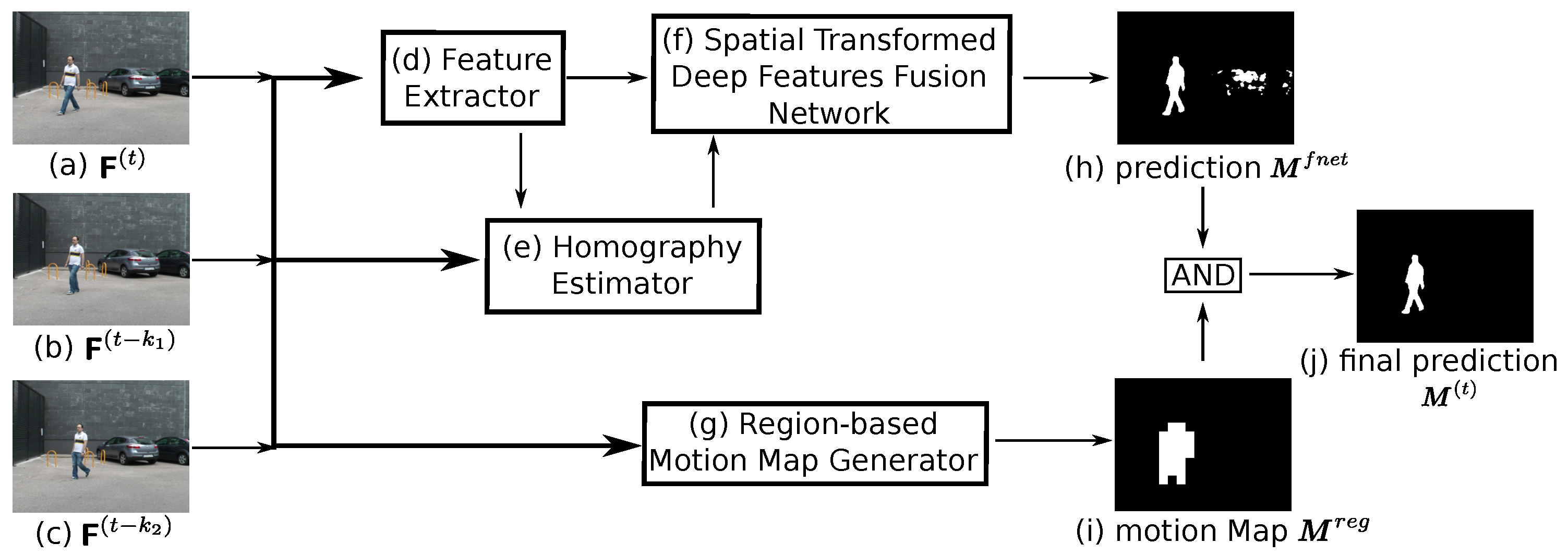 Sensors | Free Full-Text | Deep Features Homography Transformation Fusion  Network—A Universal Foreground Segmentation Algorithm for PTZ Cameras and a  Comparative Study