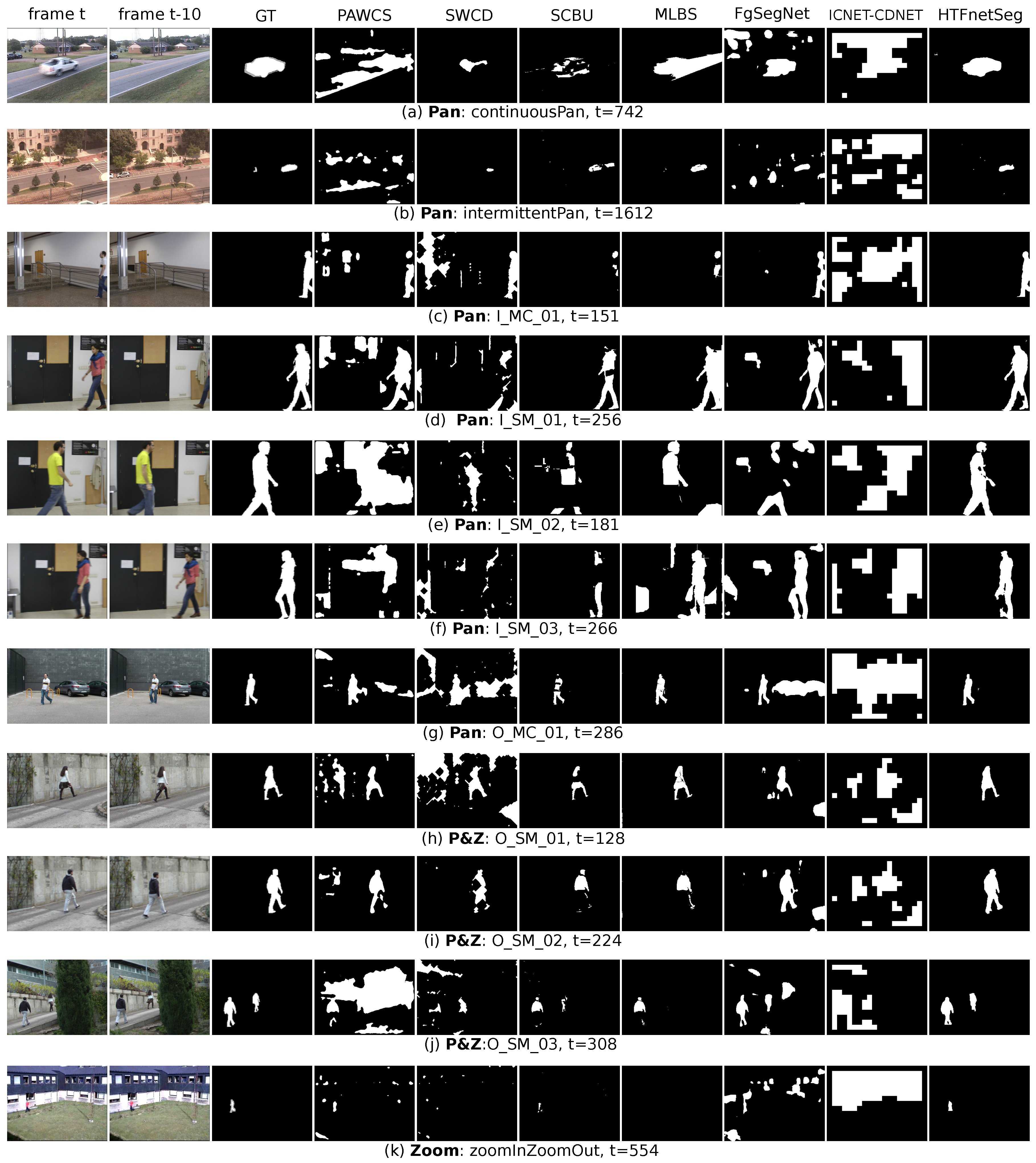 Sensors Free Full Text Deep Features Homography Transformation Fusion Network A Universal Foreground Segmentation Algorithm For Ptz Cameras And A Comparative Study Html