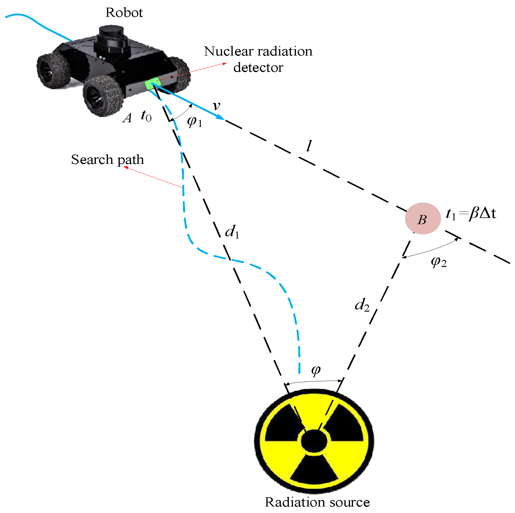 Sensors | Free Full-Text | Autonomous Search of Radioactive Sources through  Mobile Robots