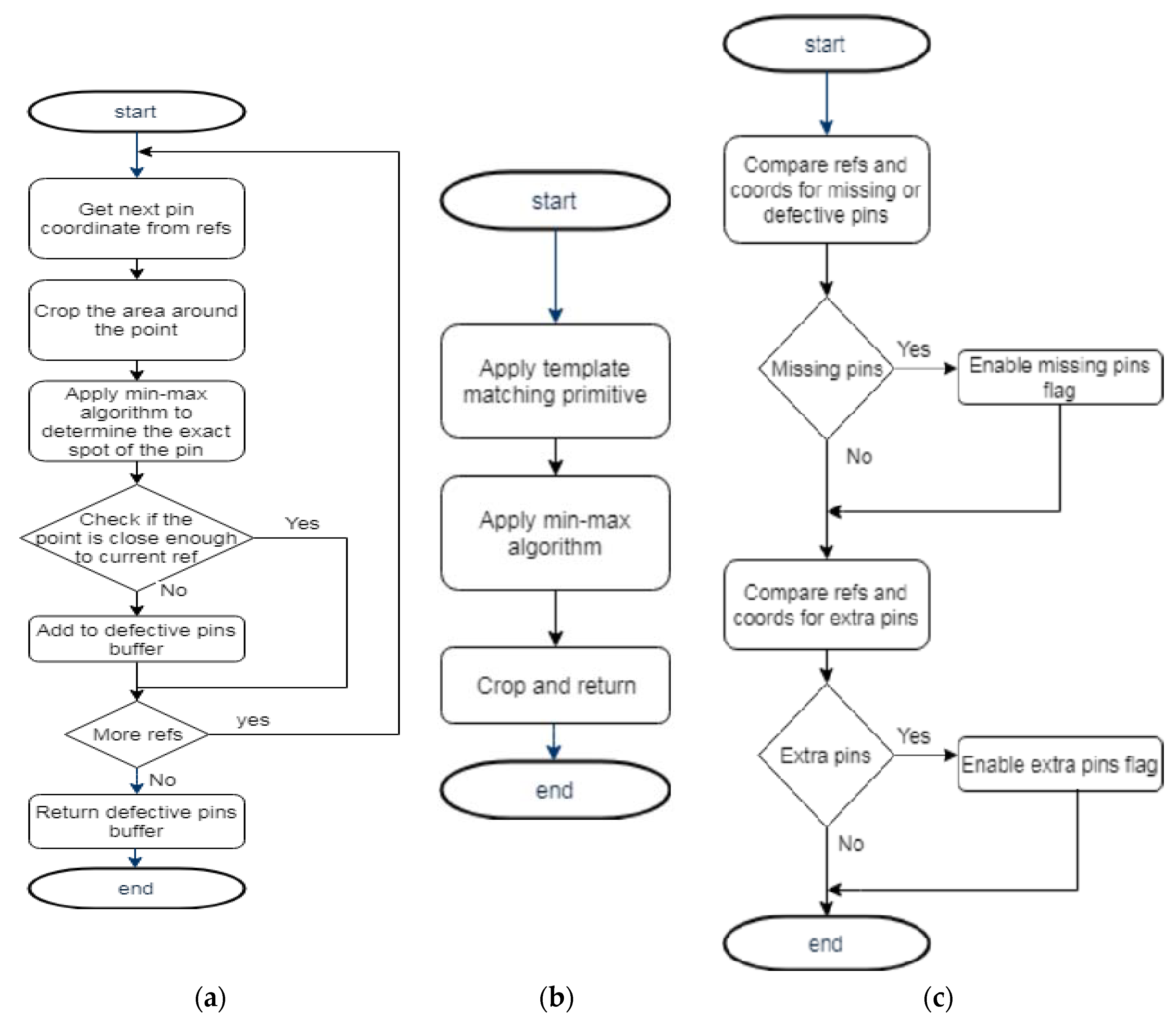 Sensors | Free Full-Text | Image-Processing-Based Low-Cost Fault ...