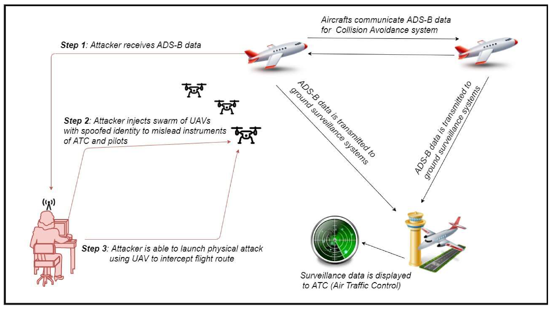 Sensors | Free Full-Text | Defending Airports from UAS: A Survey on  Cyber-Attacks and Counter-Drone Sensing Technologies