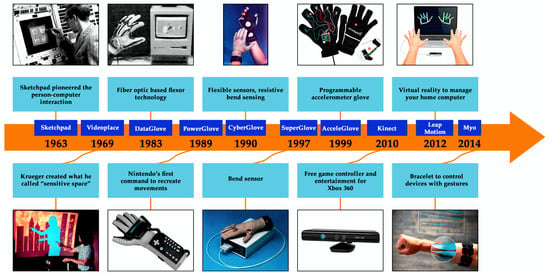 Sensors | Free Full-Text | Perspective and Evolution of Gesture ...