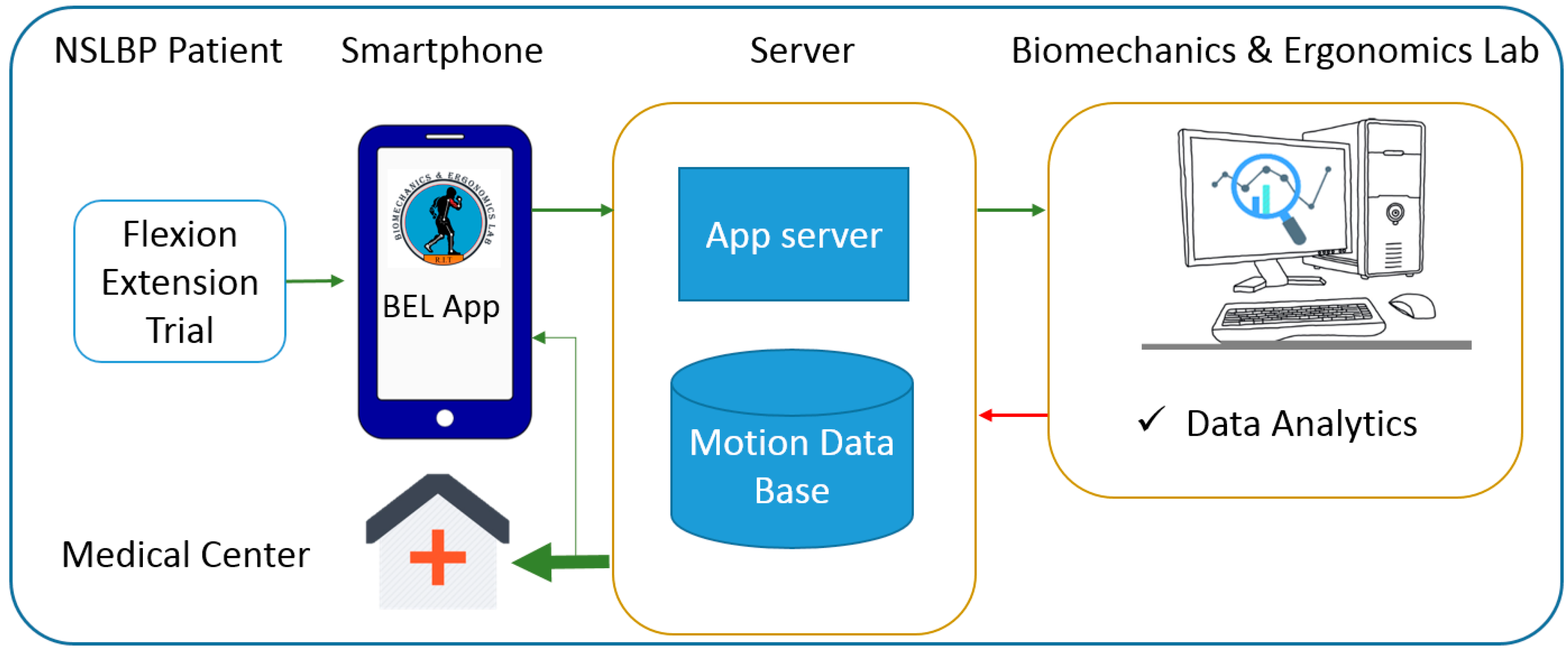 Active, Targeted, and Measured Device-Based Therapy for Low Back Pain