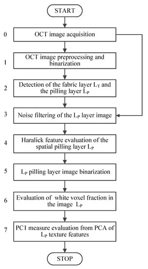 Sensors Free Full Text A Method For The Assessment Of Textile Pilling Tendency Using Optical Coherence Tomography Html