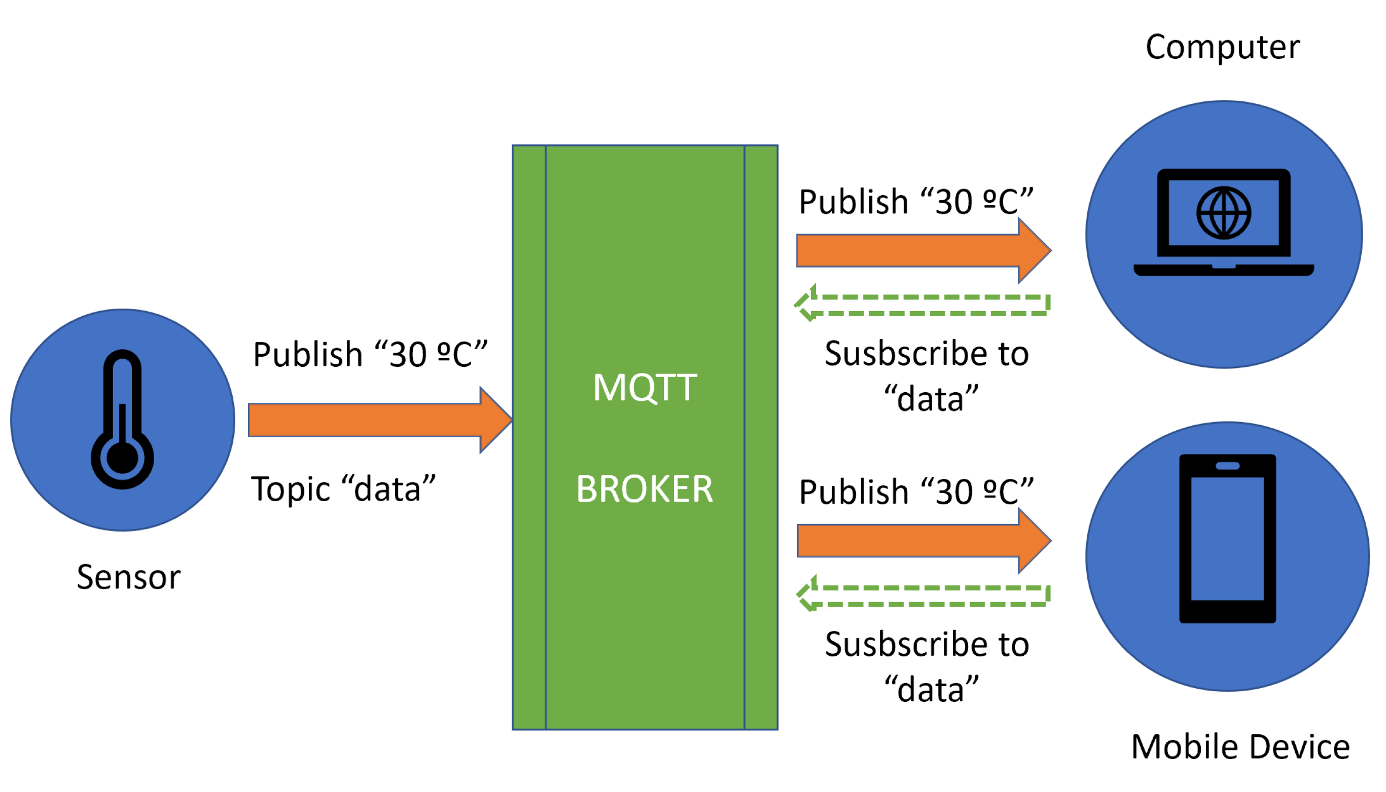 Before internet. Moes датчик MQTT. Lua Публикация топиков MQTT. BHT MQTT.