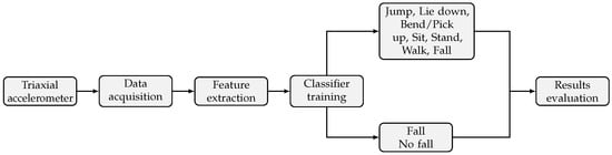 Sensors | Free Full-Text | Triaxial Accelerometer-Based Falls and ...